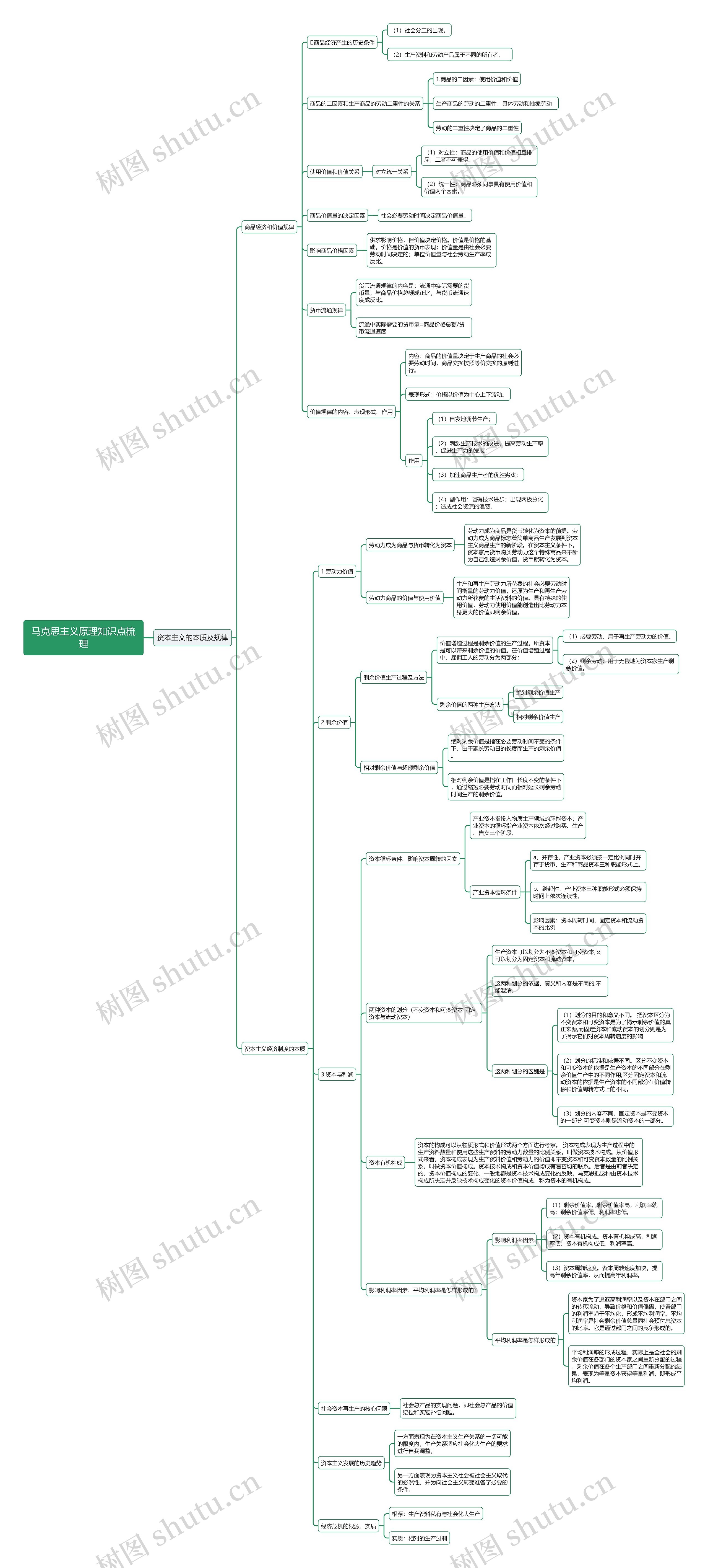 资本主义的本质及规律思维导图高清图 资本主义的本质及规律思维导图
