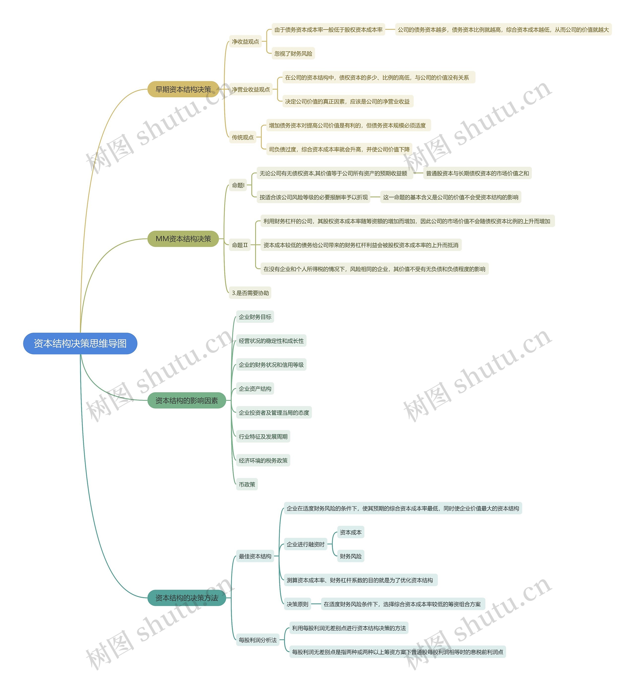 资本结构决策思维导图