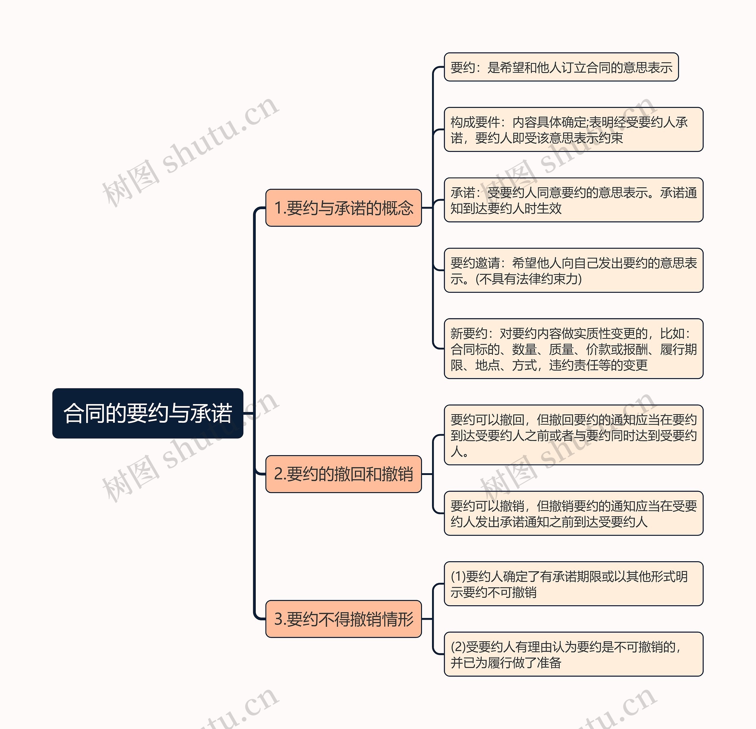 合同的要约与承诺思维导图