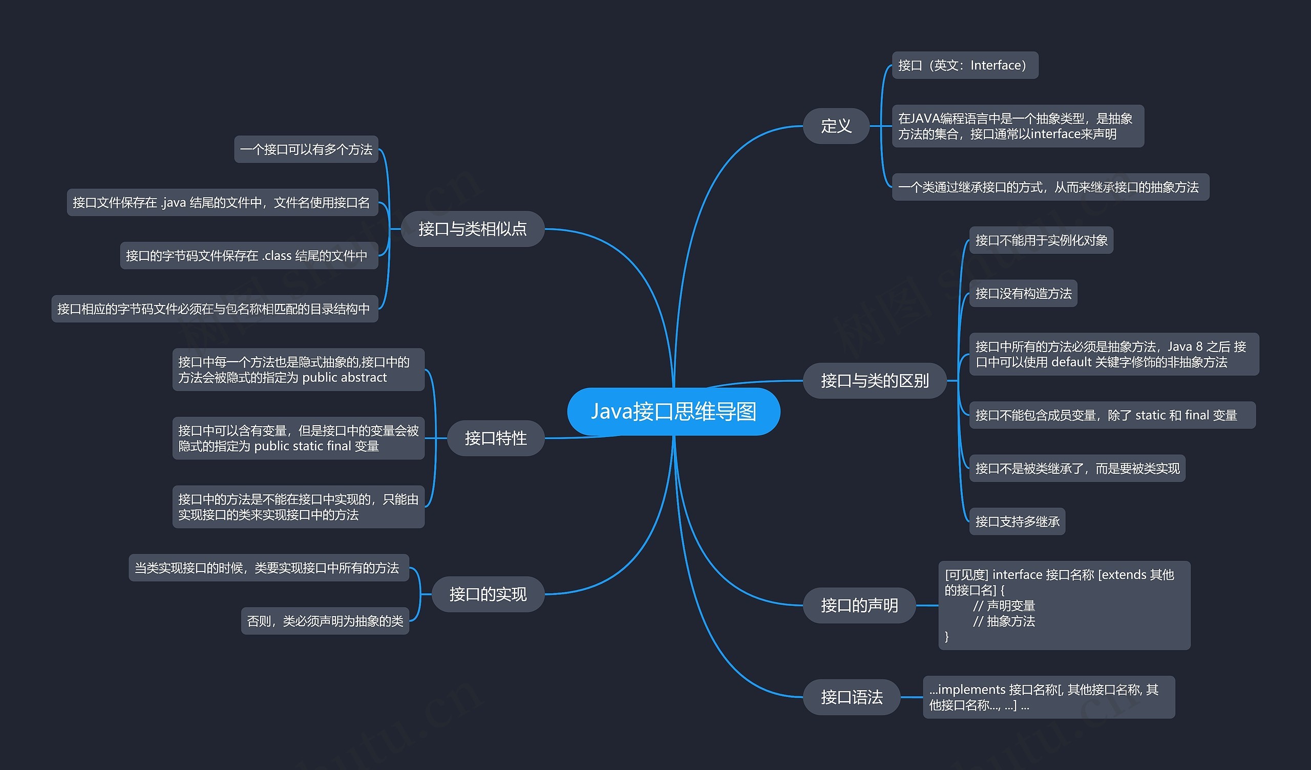 Java接口思维导图