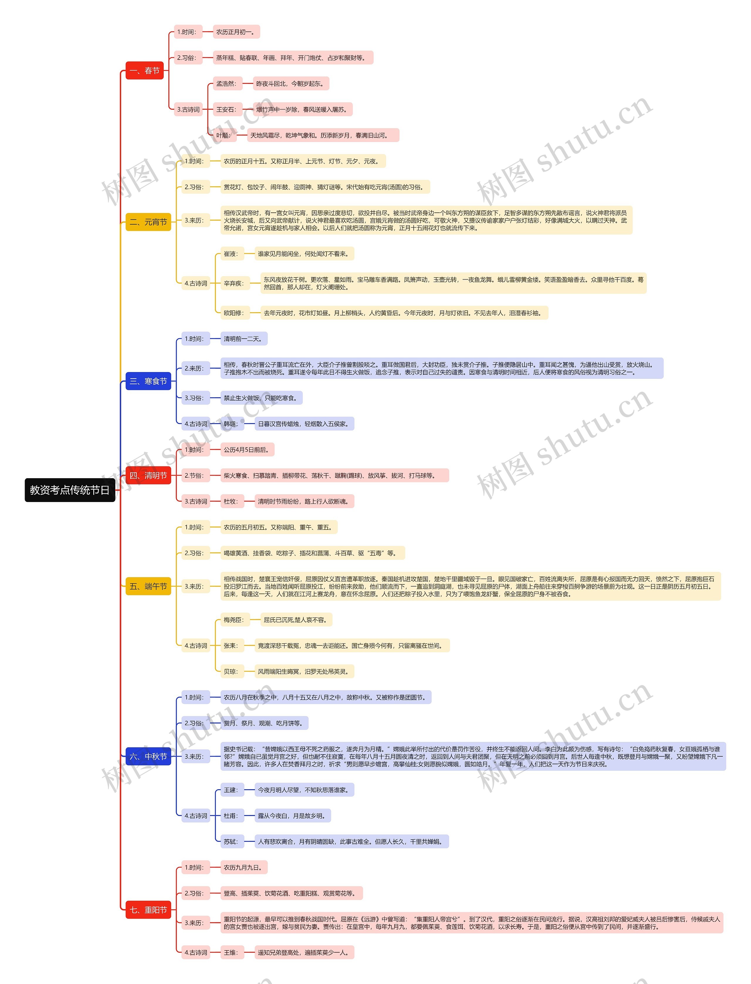 教资考点传统节日思维导图