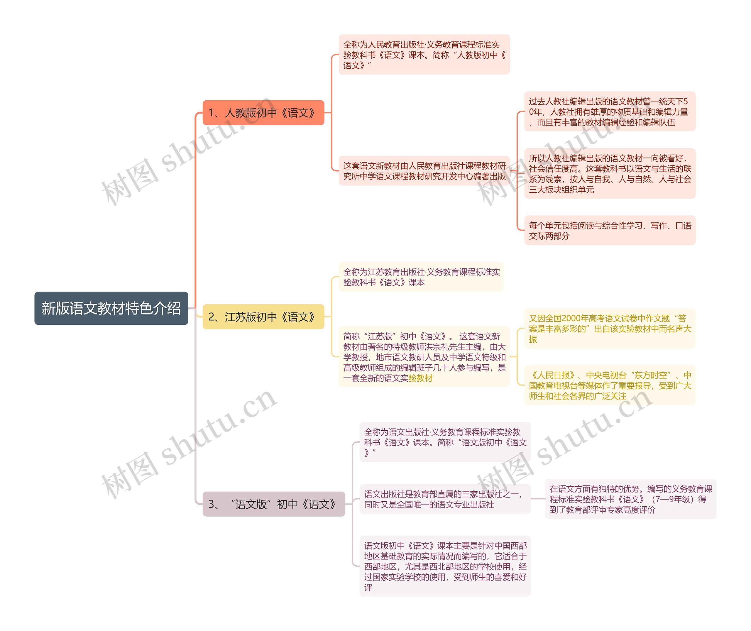 新版语文教材特色介绍思维导图