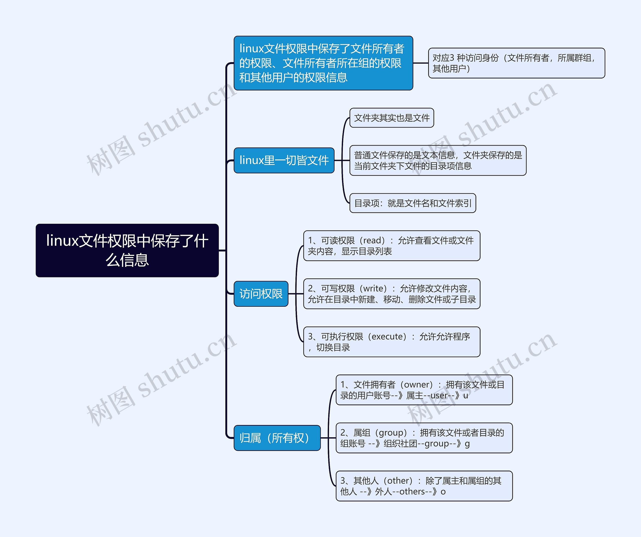 linux文件权限中保存了什么信息思维导图
