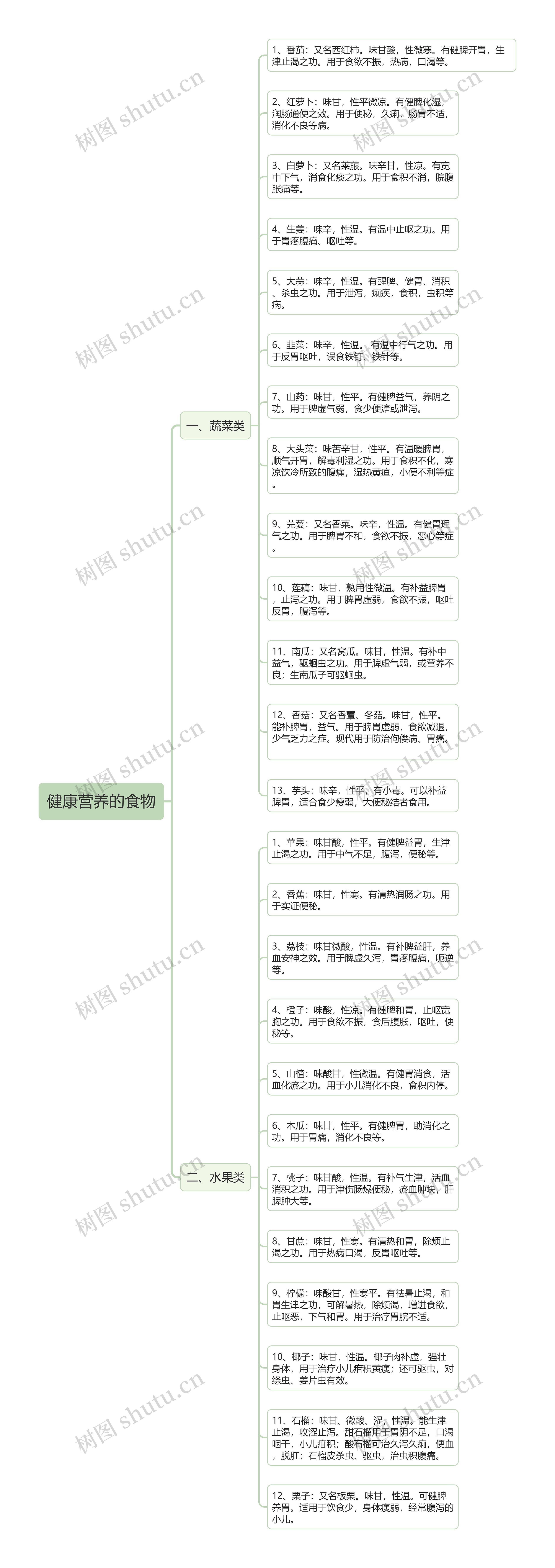 健康营养的食物思维导图