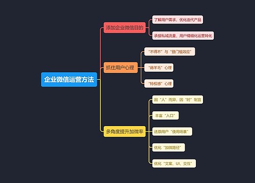 企业微信运营方法思维导图