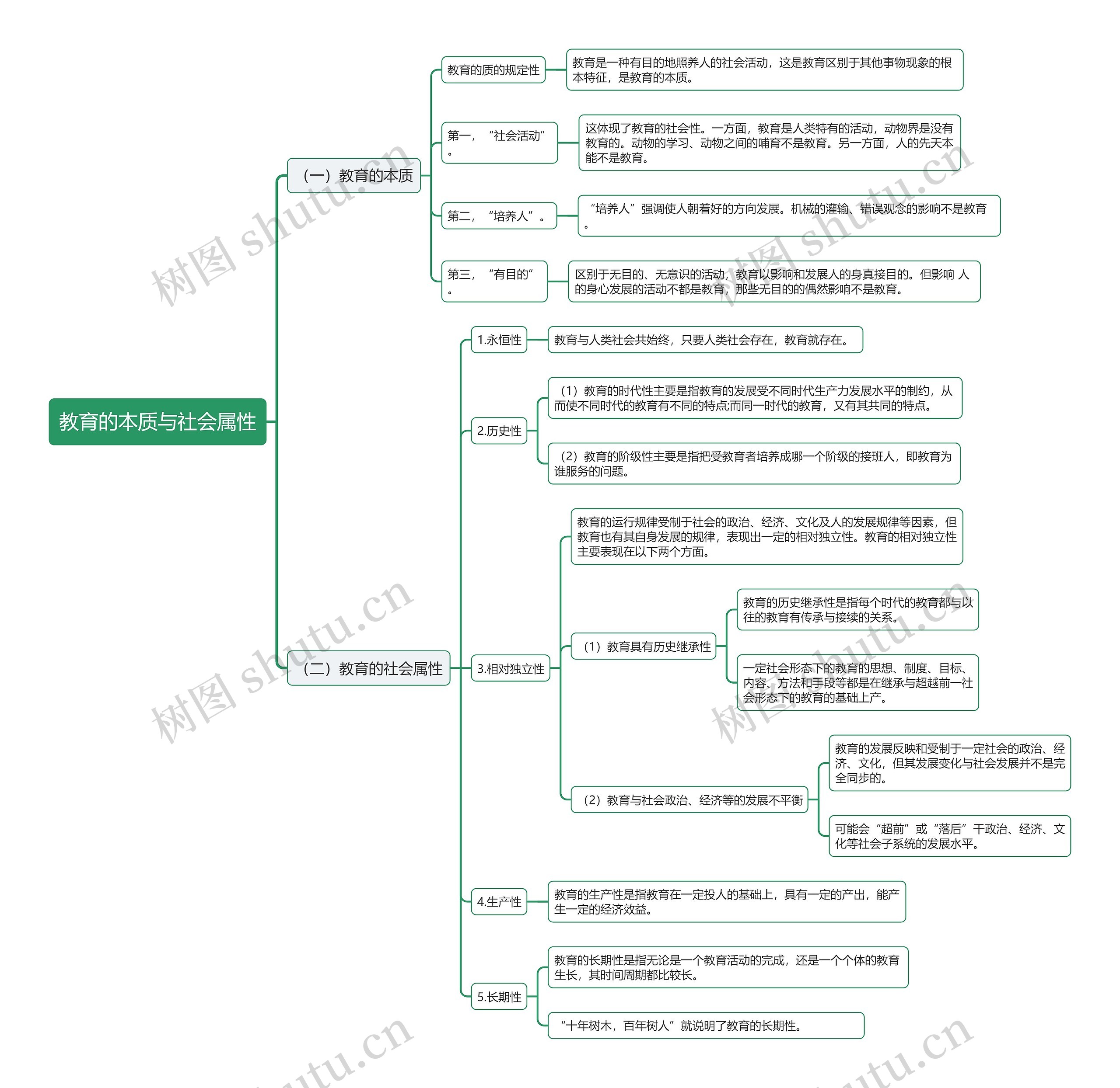 教资中教育的本质与社会属性思维导图