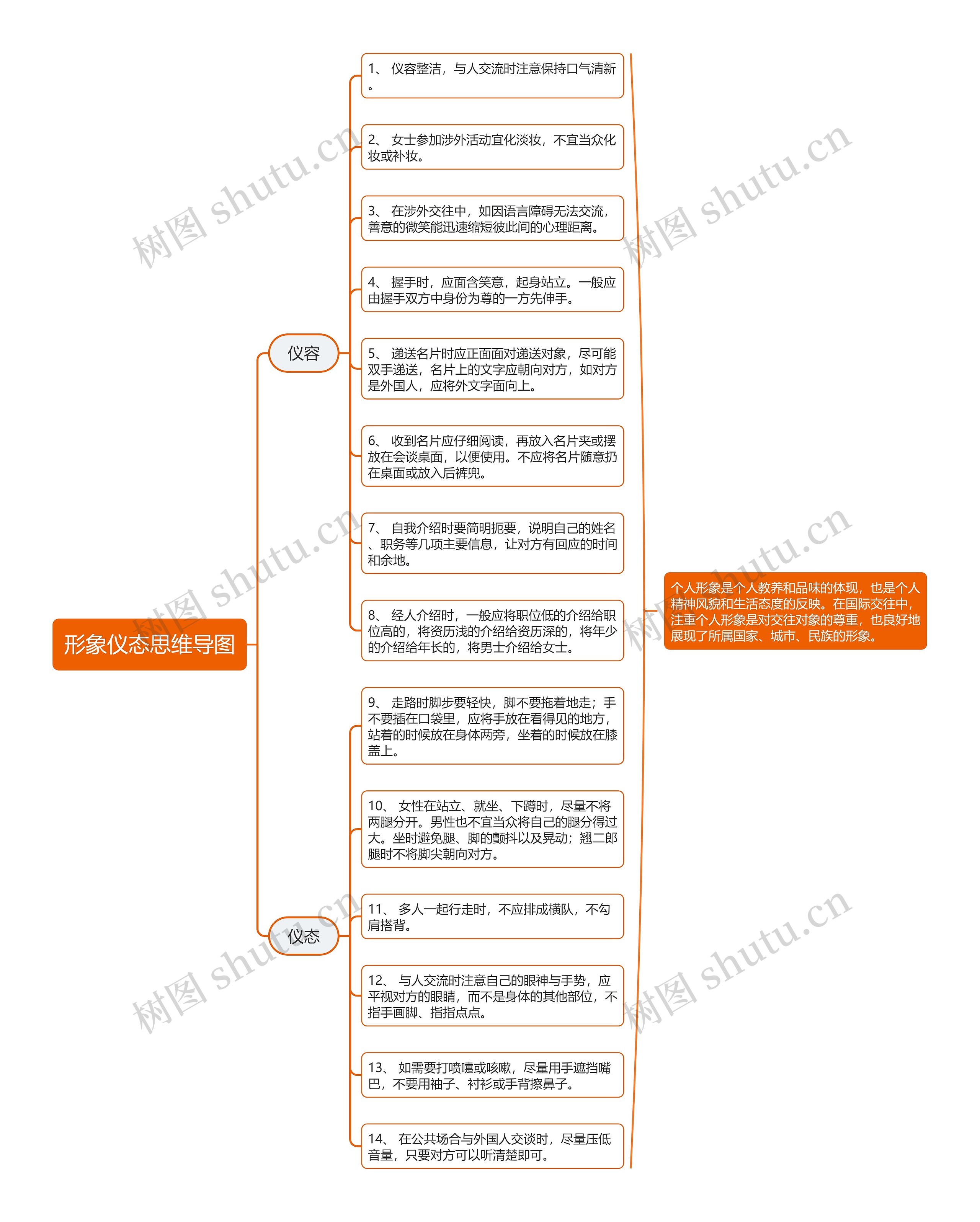 形象仪态思维导图