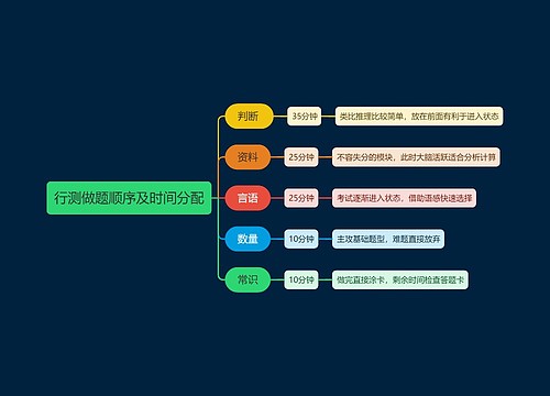 行测做题顺序及时间分配思维导图