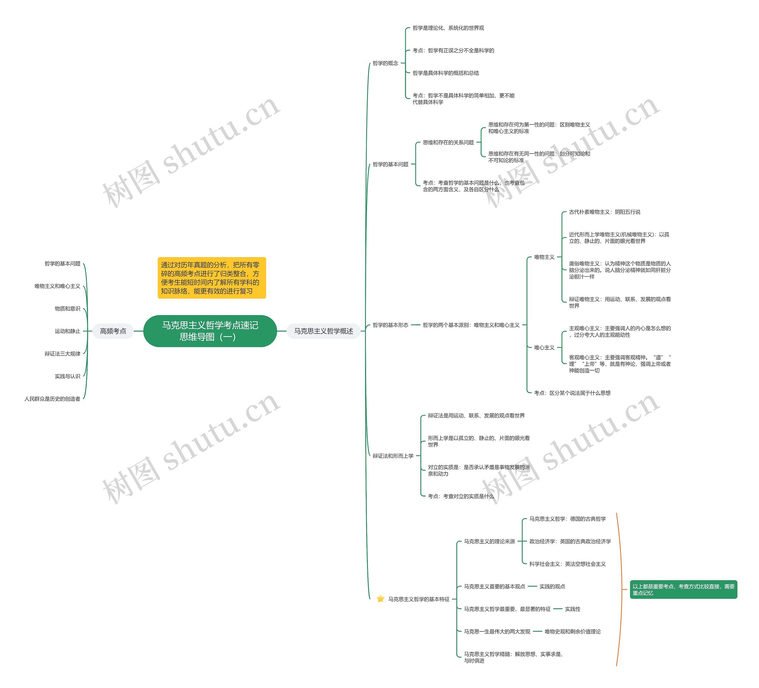 马克思主义哲学考点速记（一）思维导图