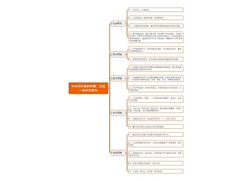 申论写作素材积累五位一体名言警句思维导图