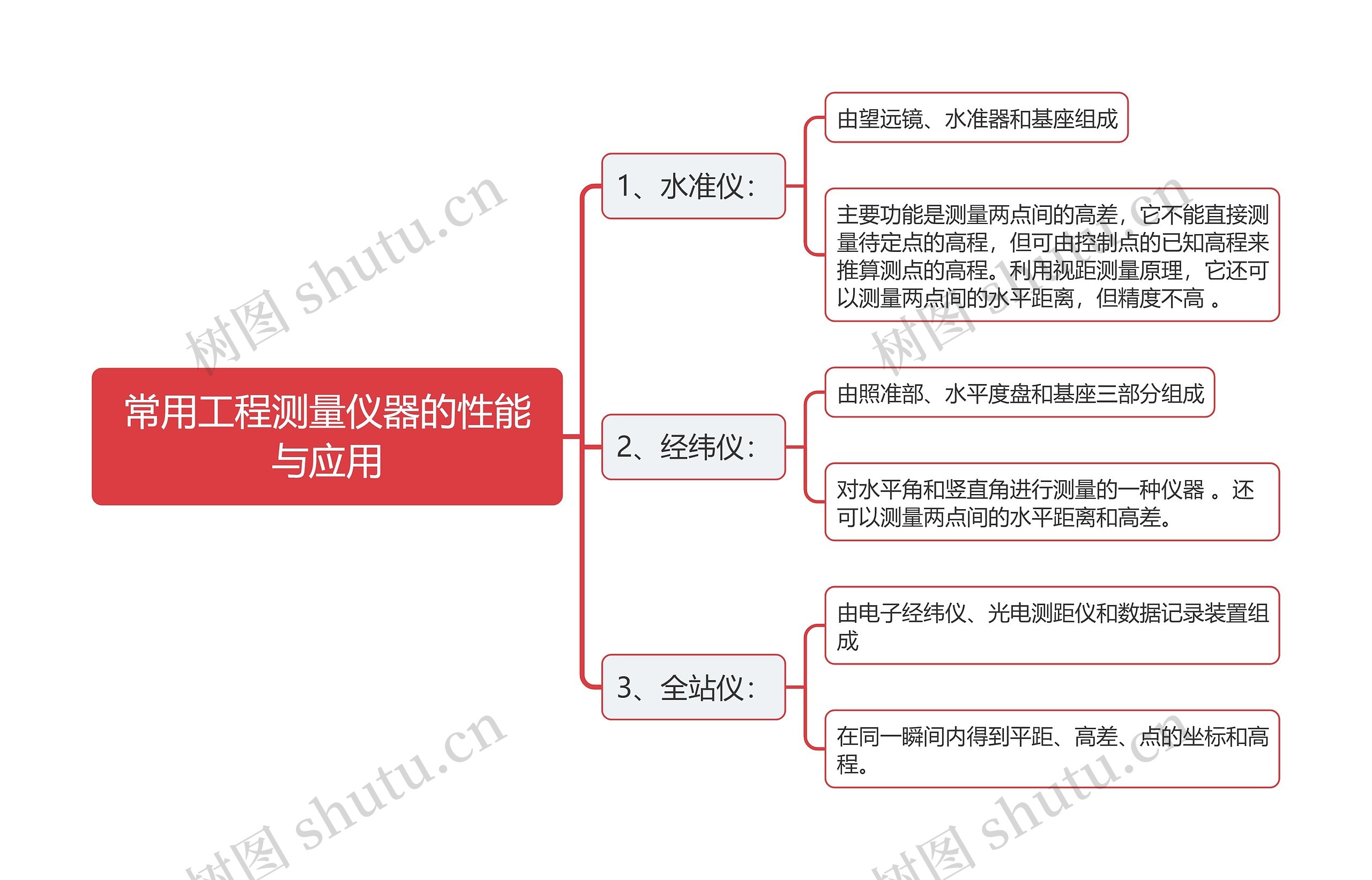 常用工程测量仪器的性能与应用