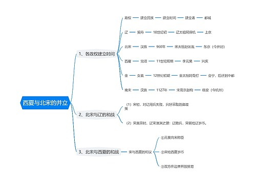 西夏与北宋的并立思维导图