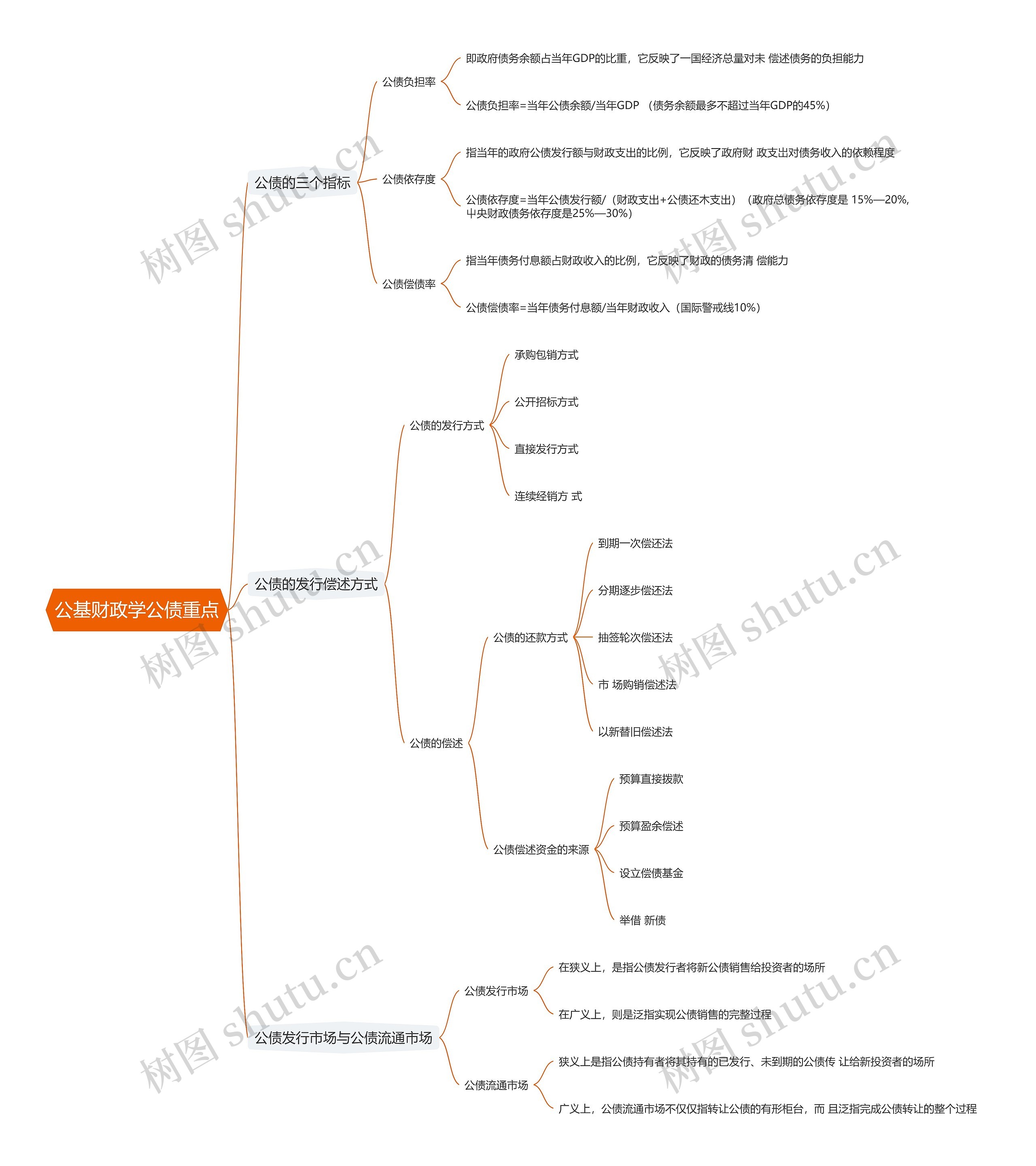 公基财政学公债重点思维导图