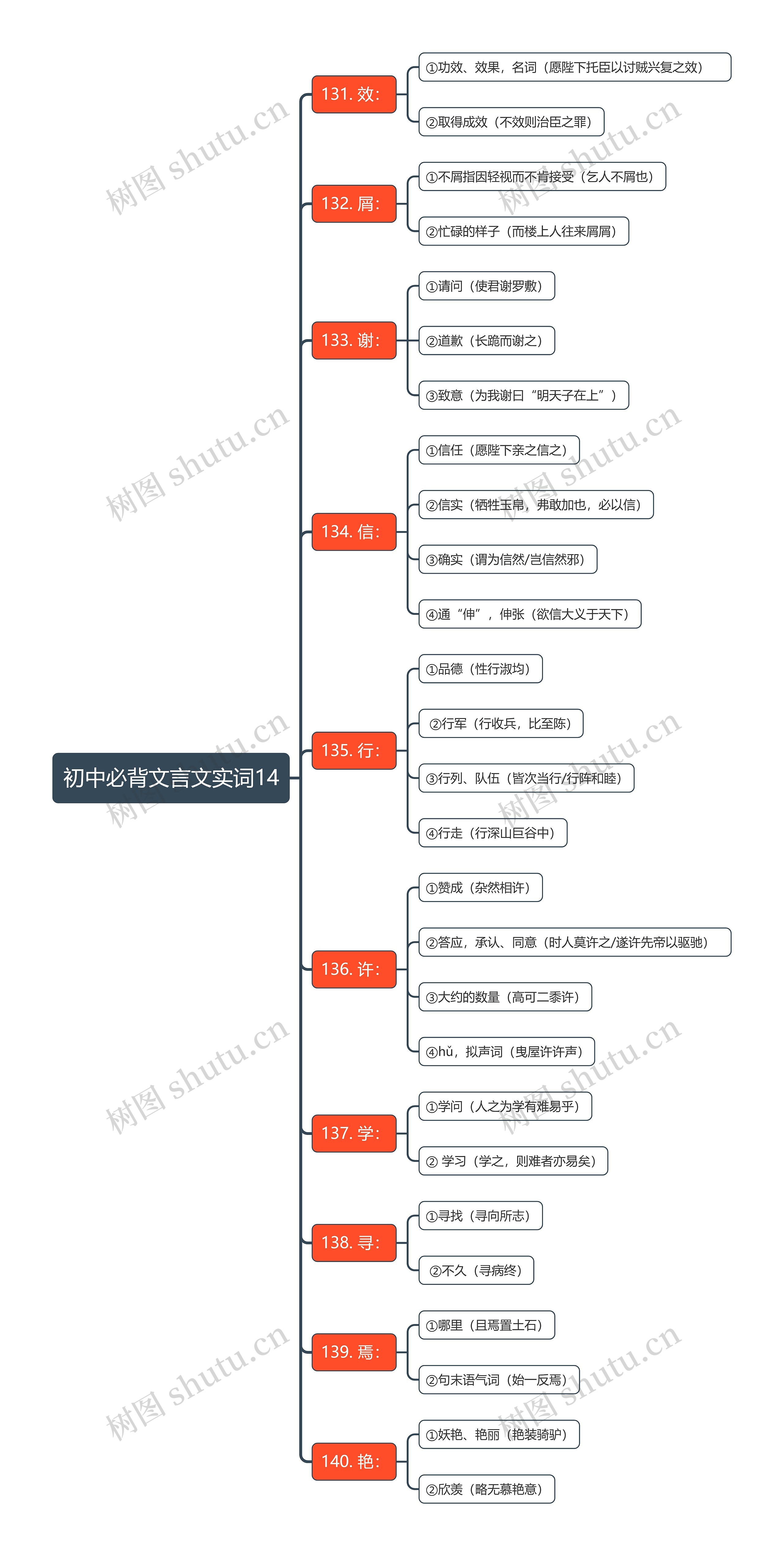 初中必背文言文实词14思维导图