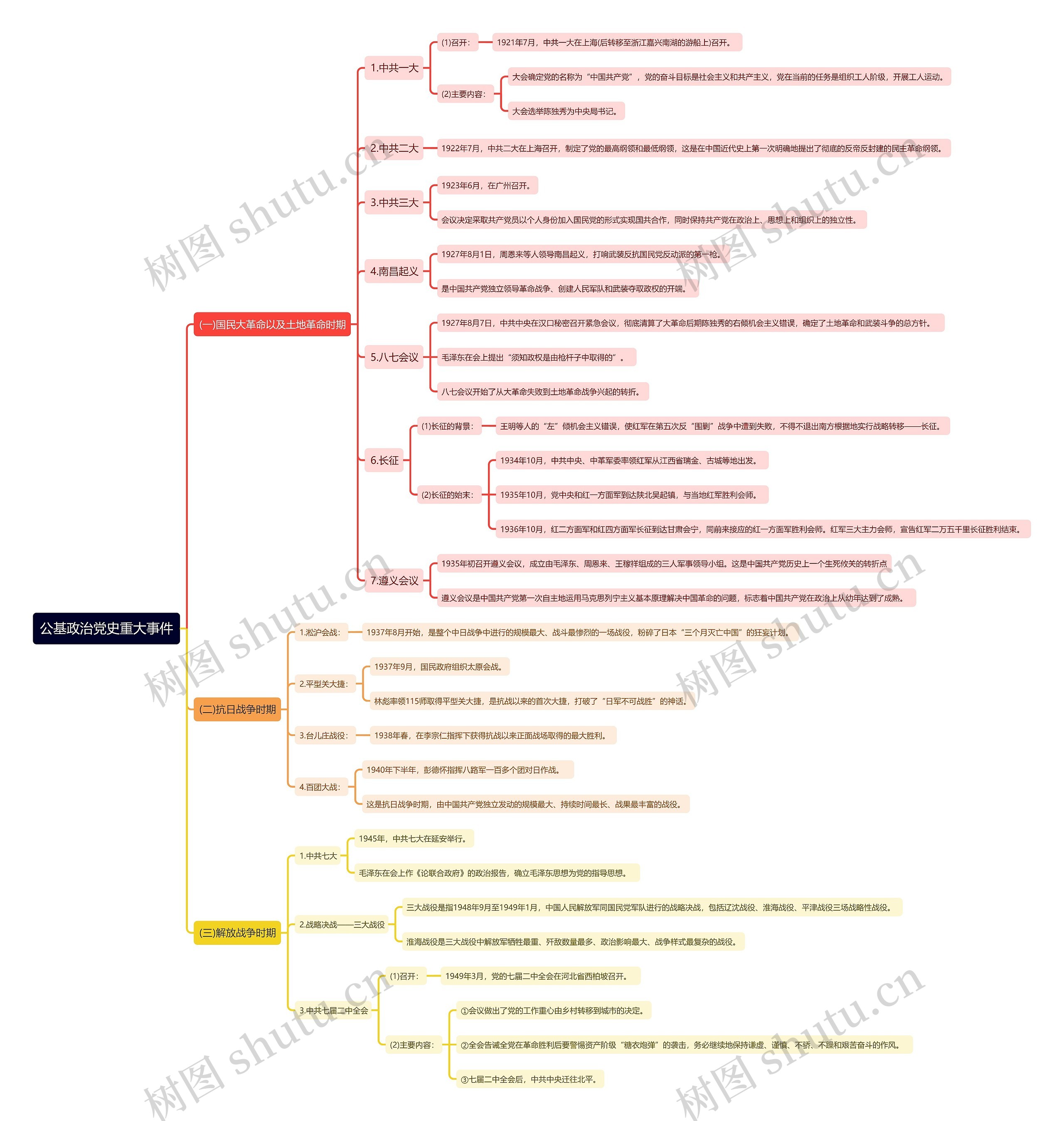 公基政治党史重大事件思维导图
