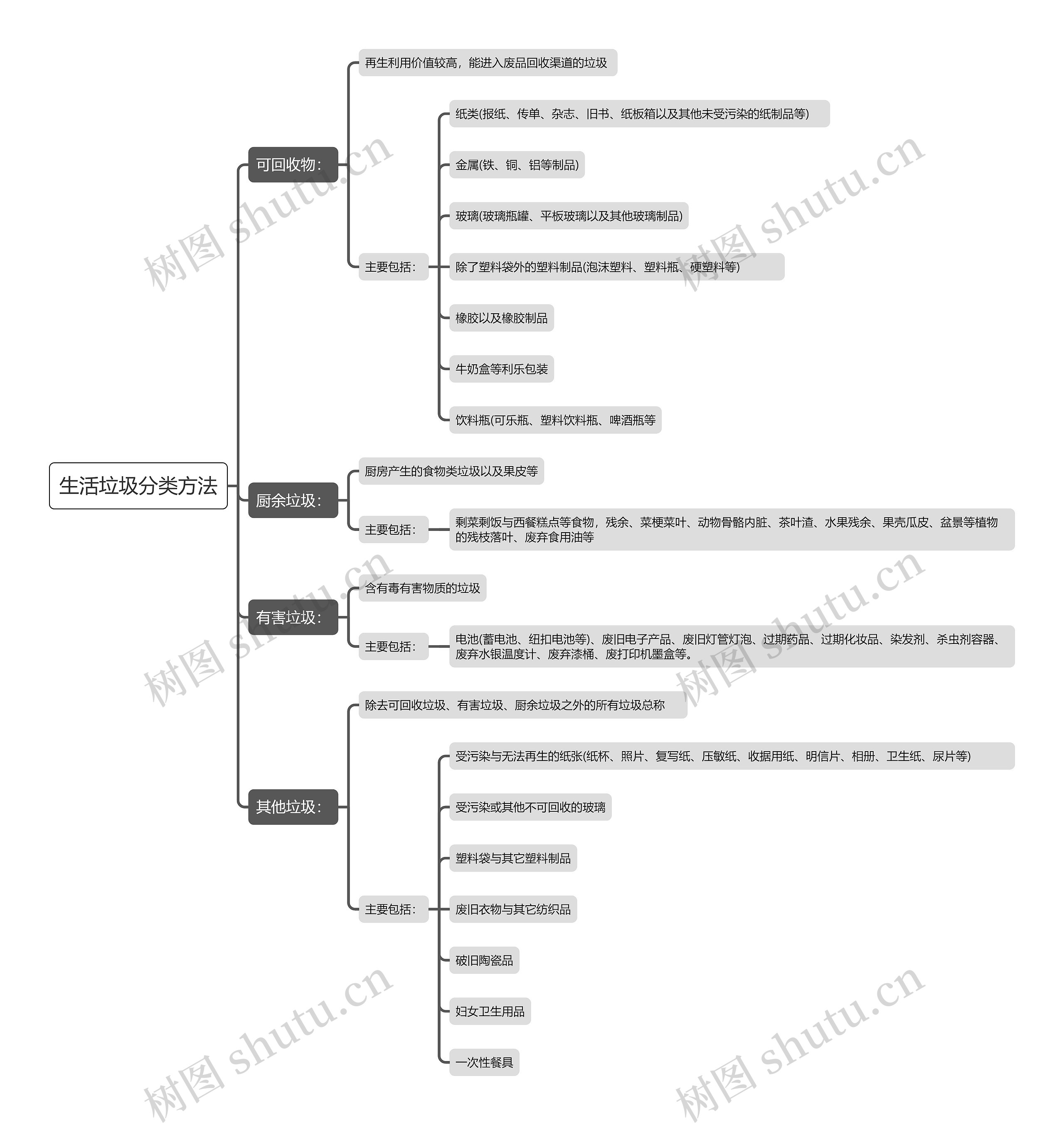 生活垃圾分类方法思维导图
