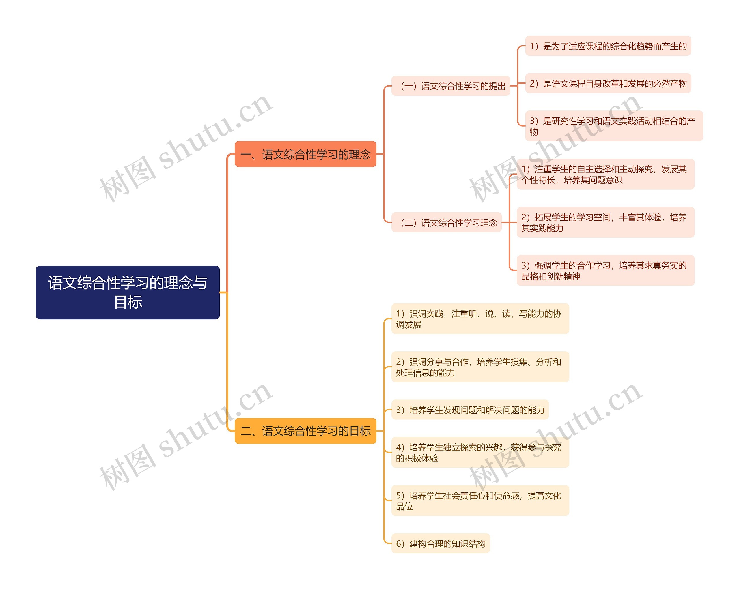 语文综合性学习的理念与目标思维导图