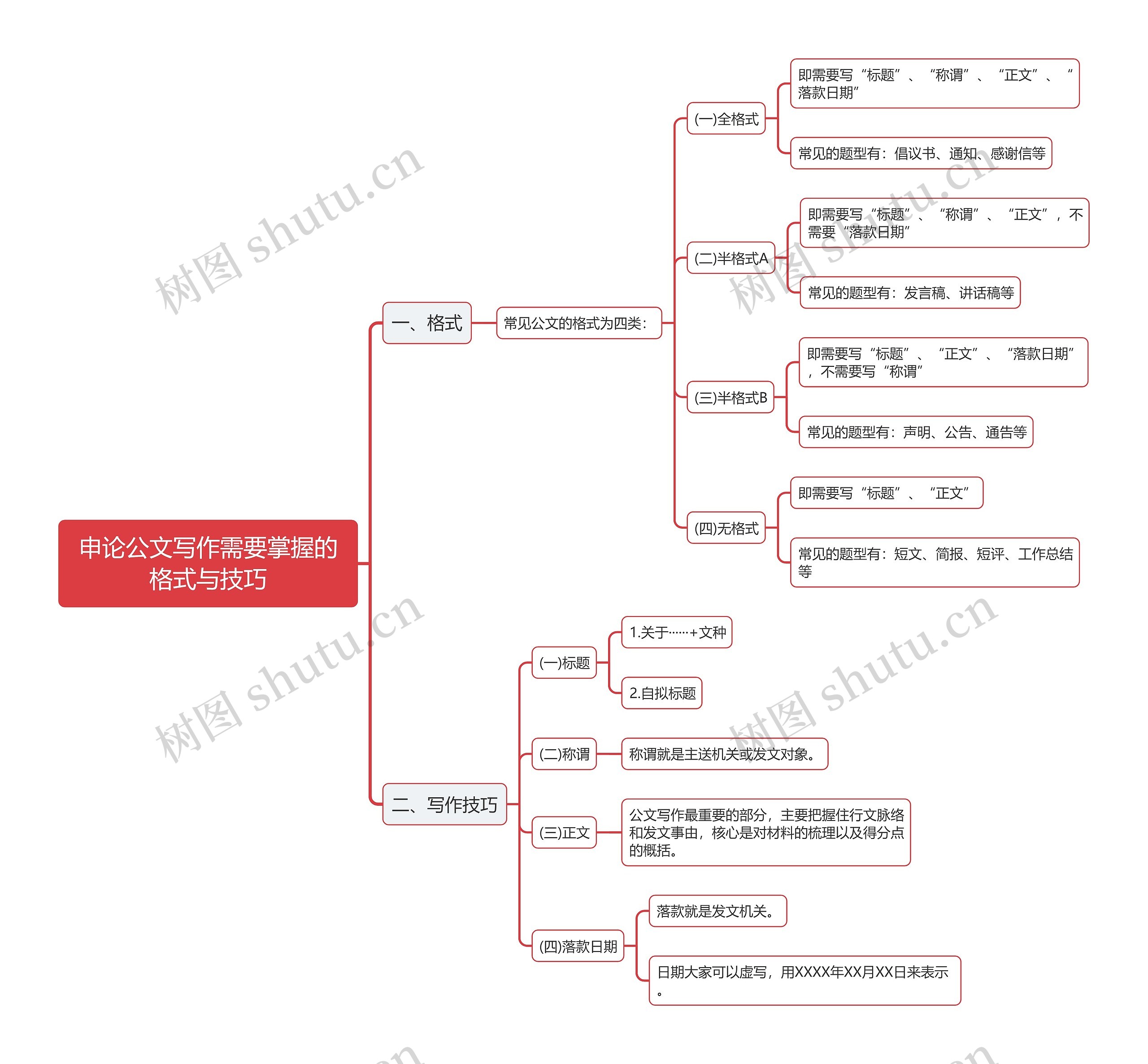 申论公文写作需要掌握的格式与技巧思维导图