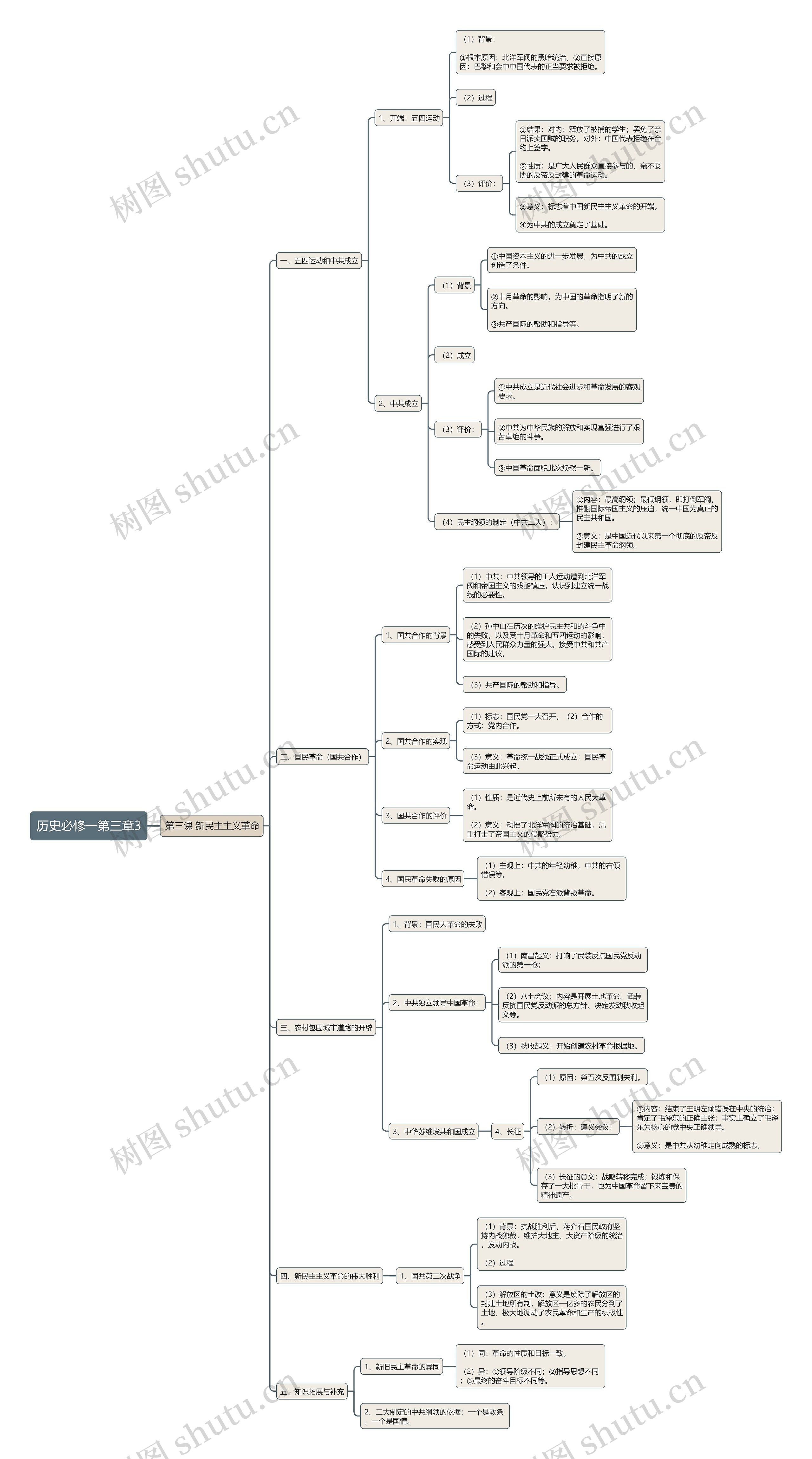历史必修一第三章3思维导图