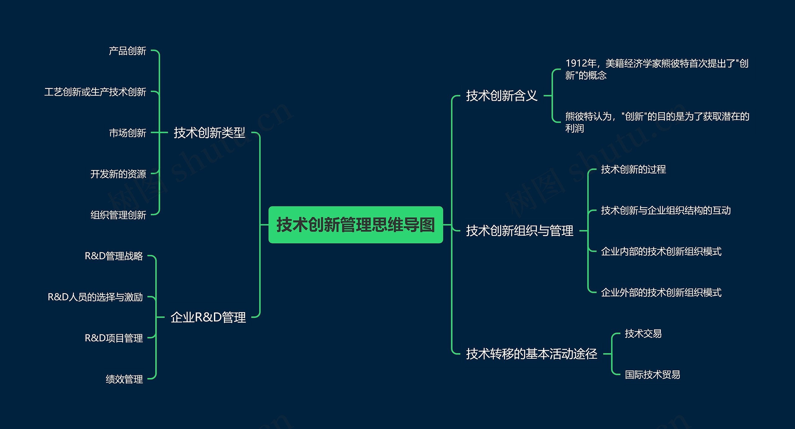 技术创新管理思维导图