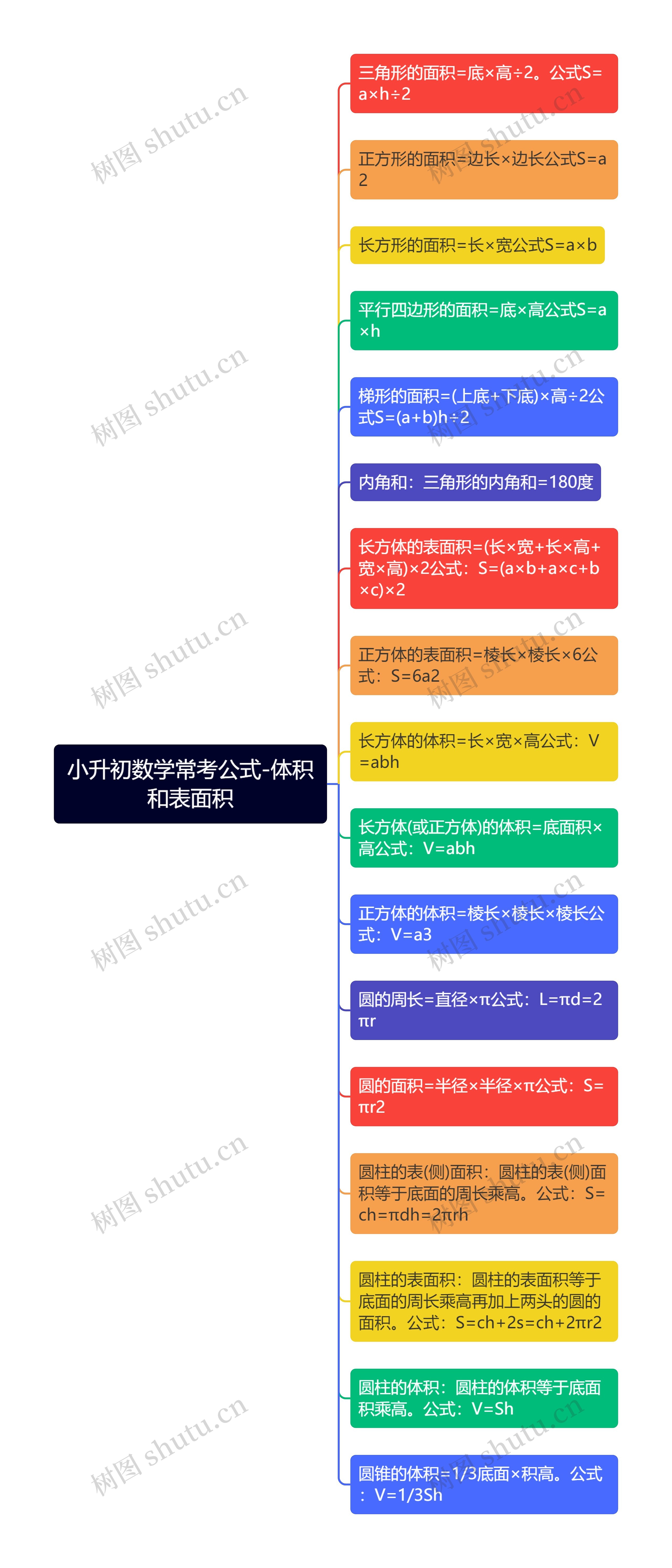 小升初数学体积表面积公式思维导图