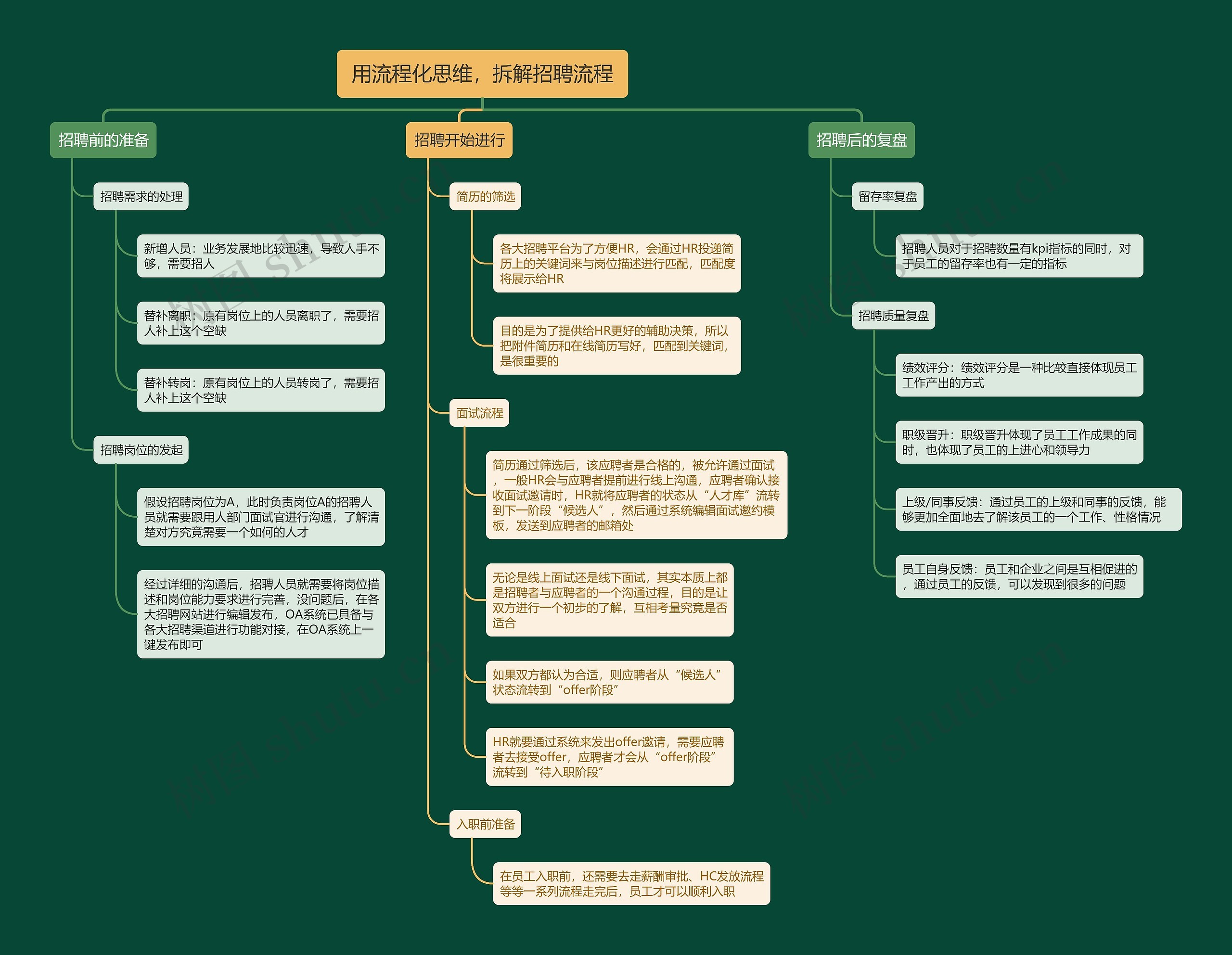 用流程化思维，拆解招聘流程思维导图
