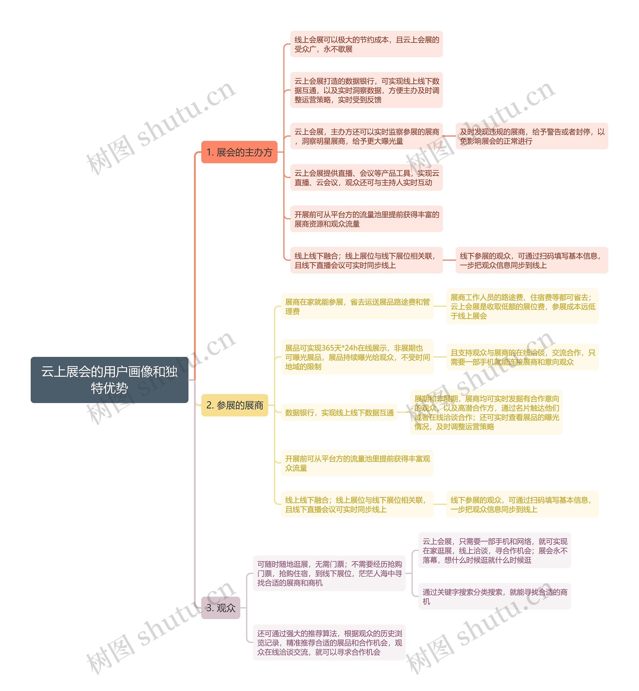 云上展会的用户画像和独特优势思维导图