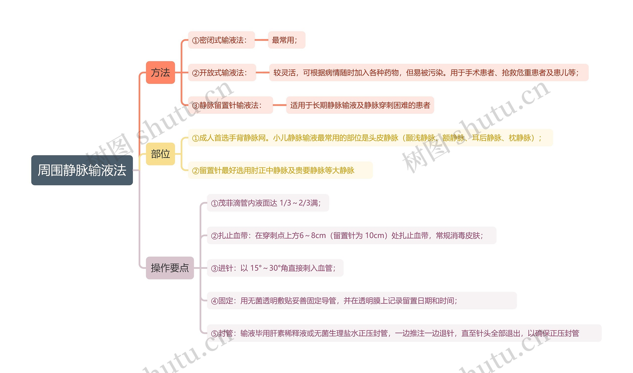 周围静脉输液法思维导图