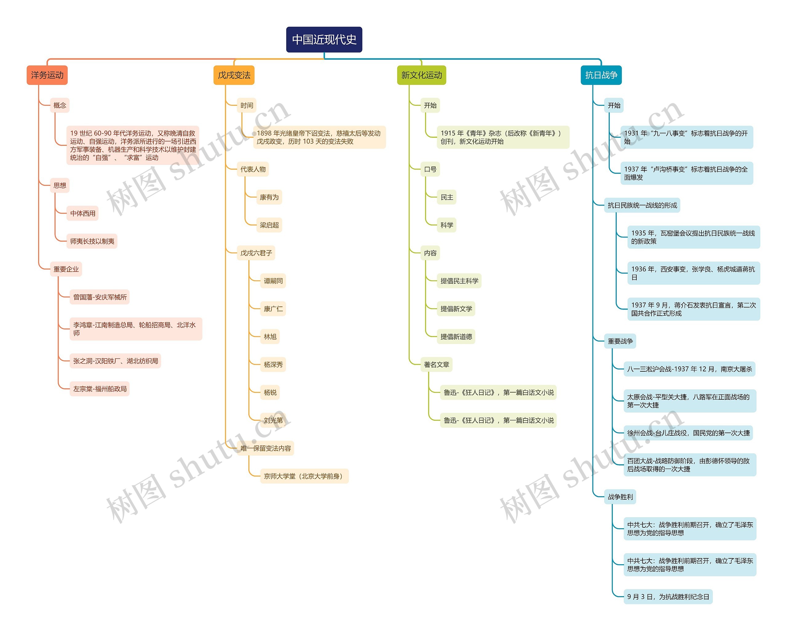中国近现代史思维导图