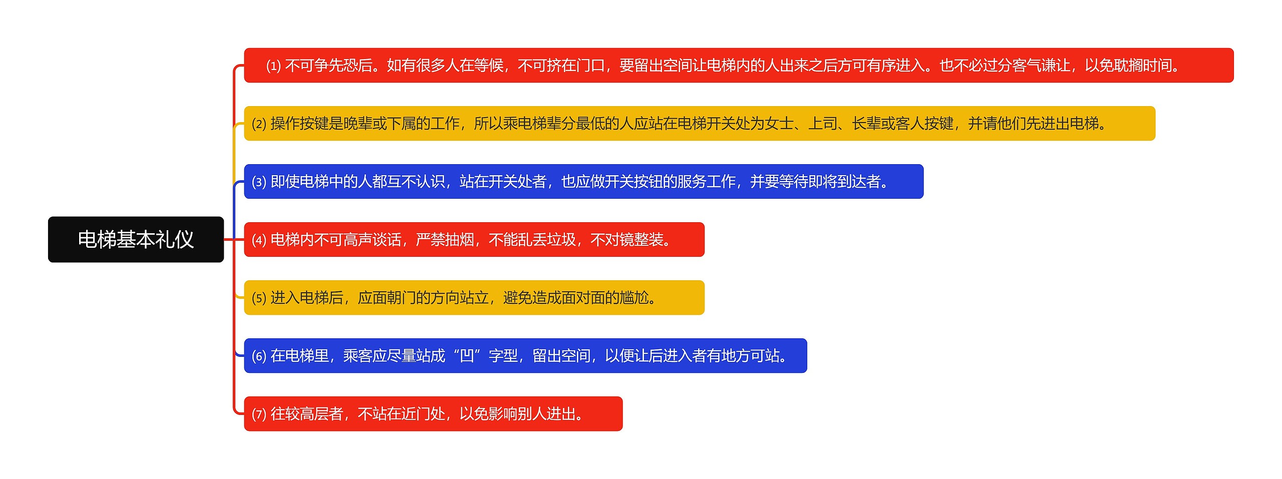 电梯基本礼仪思维导图