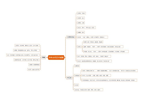 中外古代艺术成就思维导图