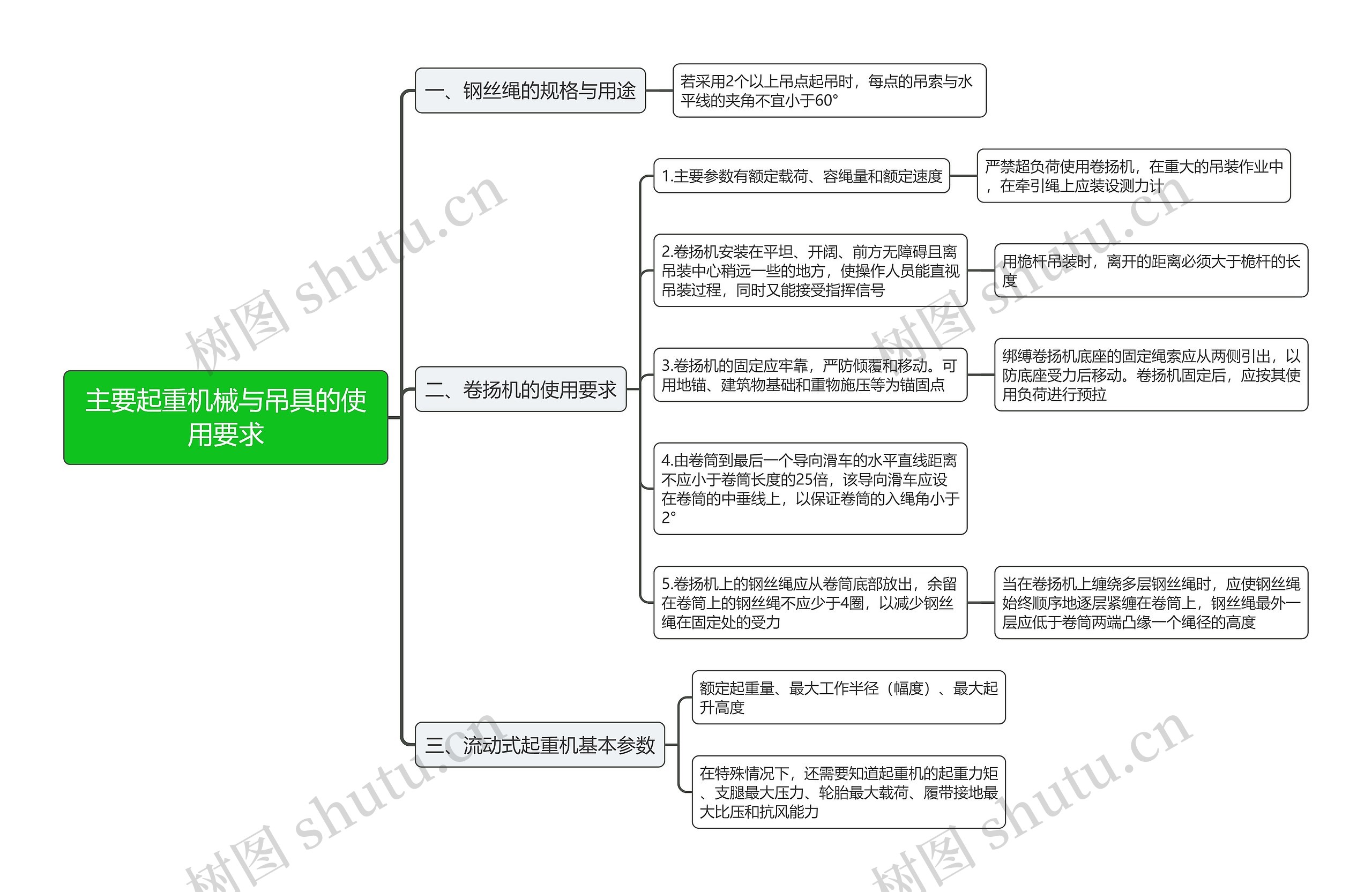 主要起重机械与吊具的使用要求思维导图 主要起重机械与吊具的使用要求思维导图