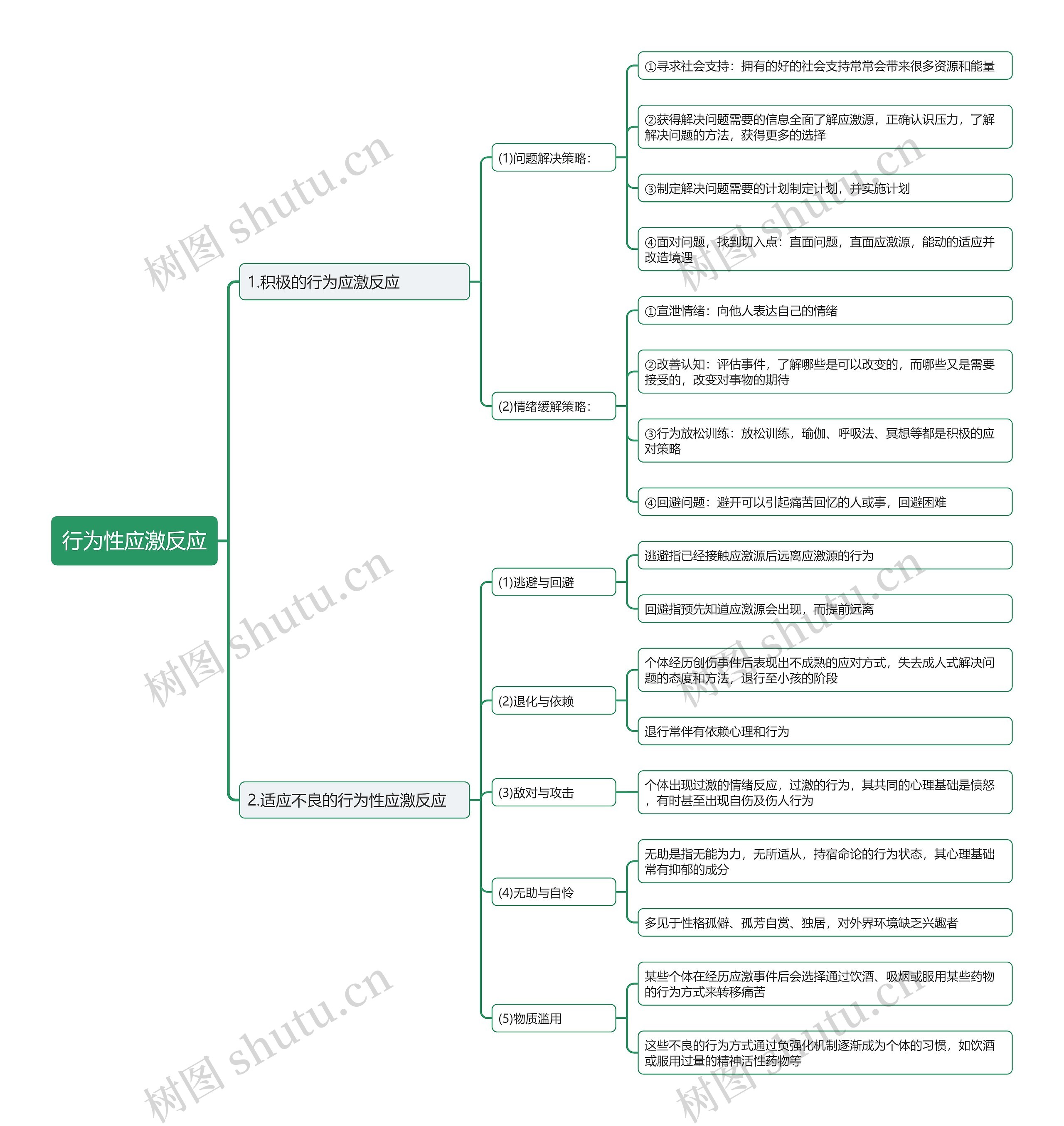 行为性应激反应思维导图
