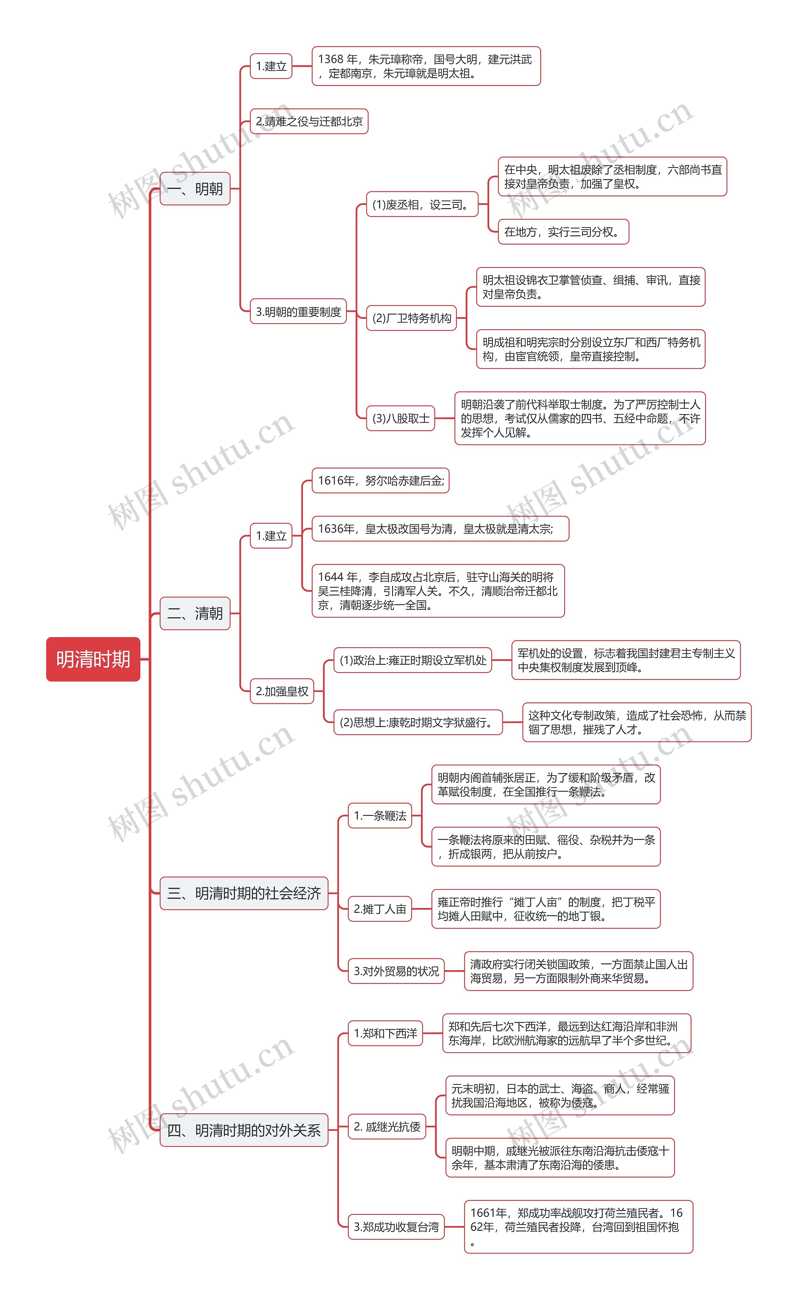 公基人文历史之明清时期思维导图