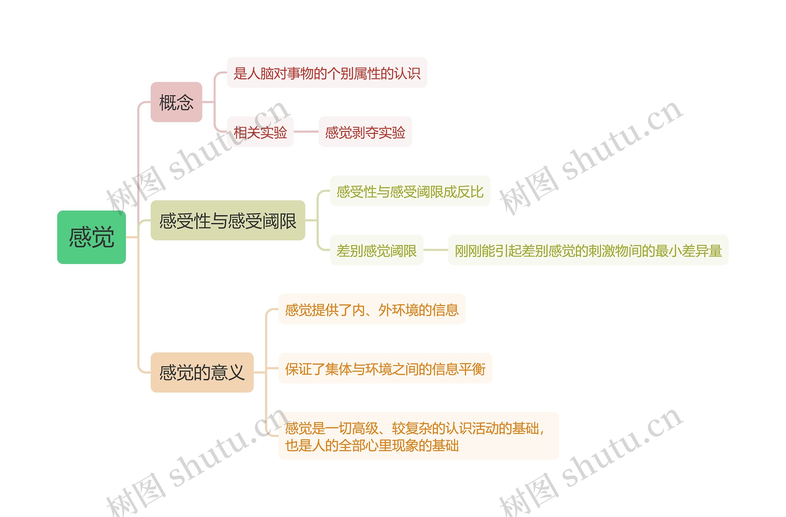 感觉思维导图