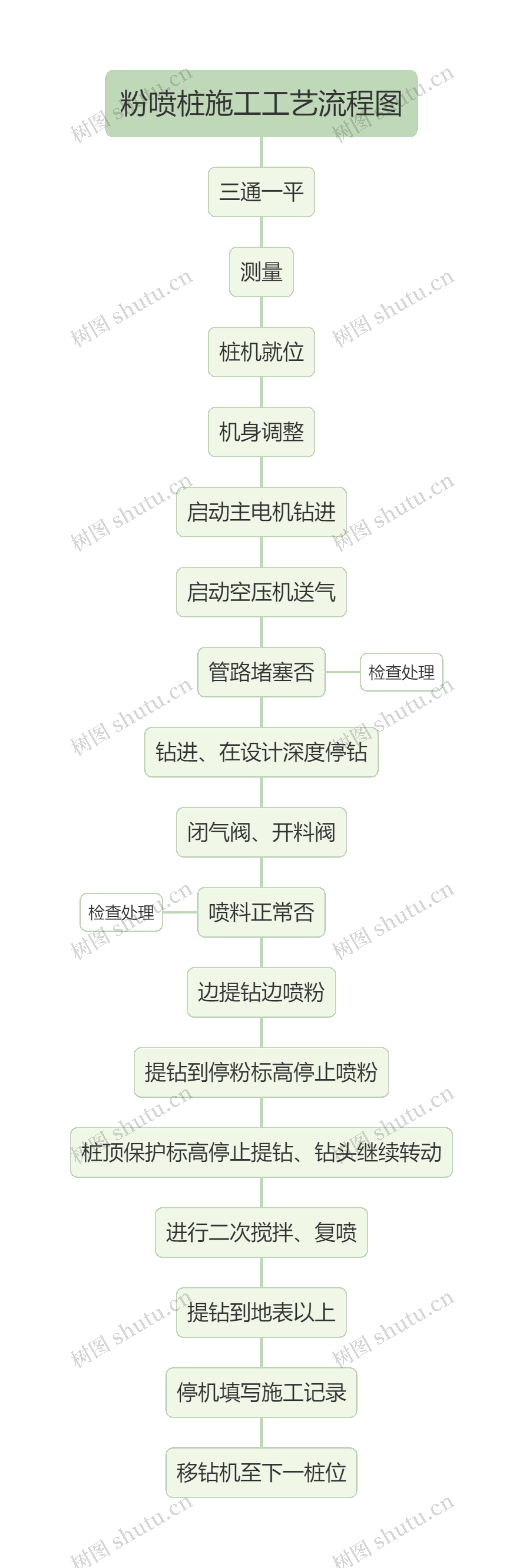 粉喷桩施工工艺流程图