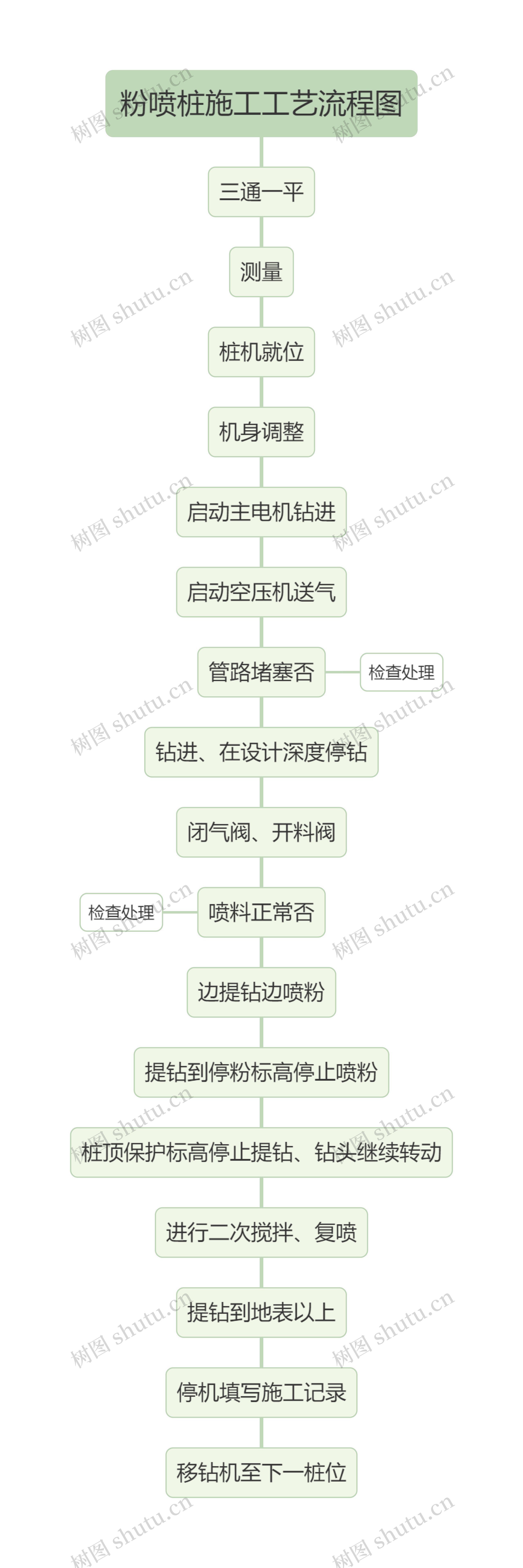 粉喷桩施工工艺流程图思维导图