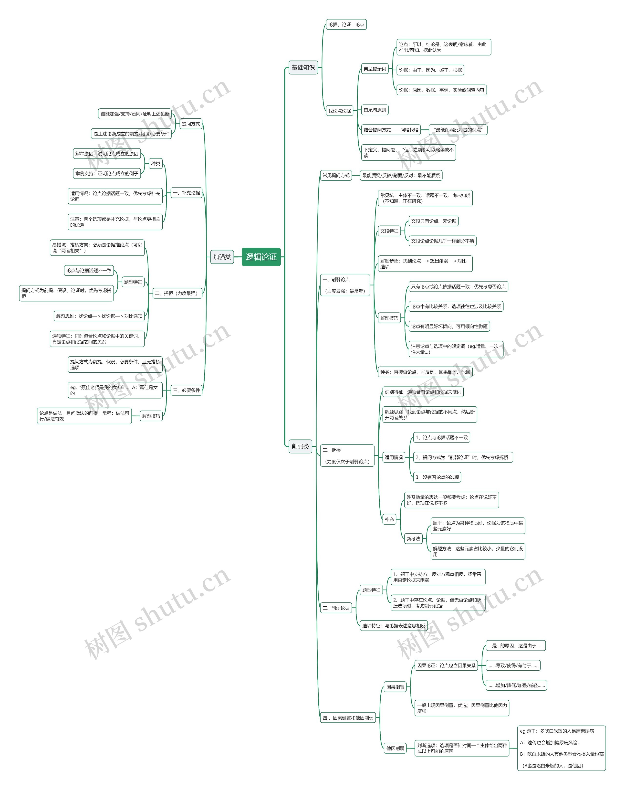 逻辑论证思维导图