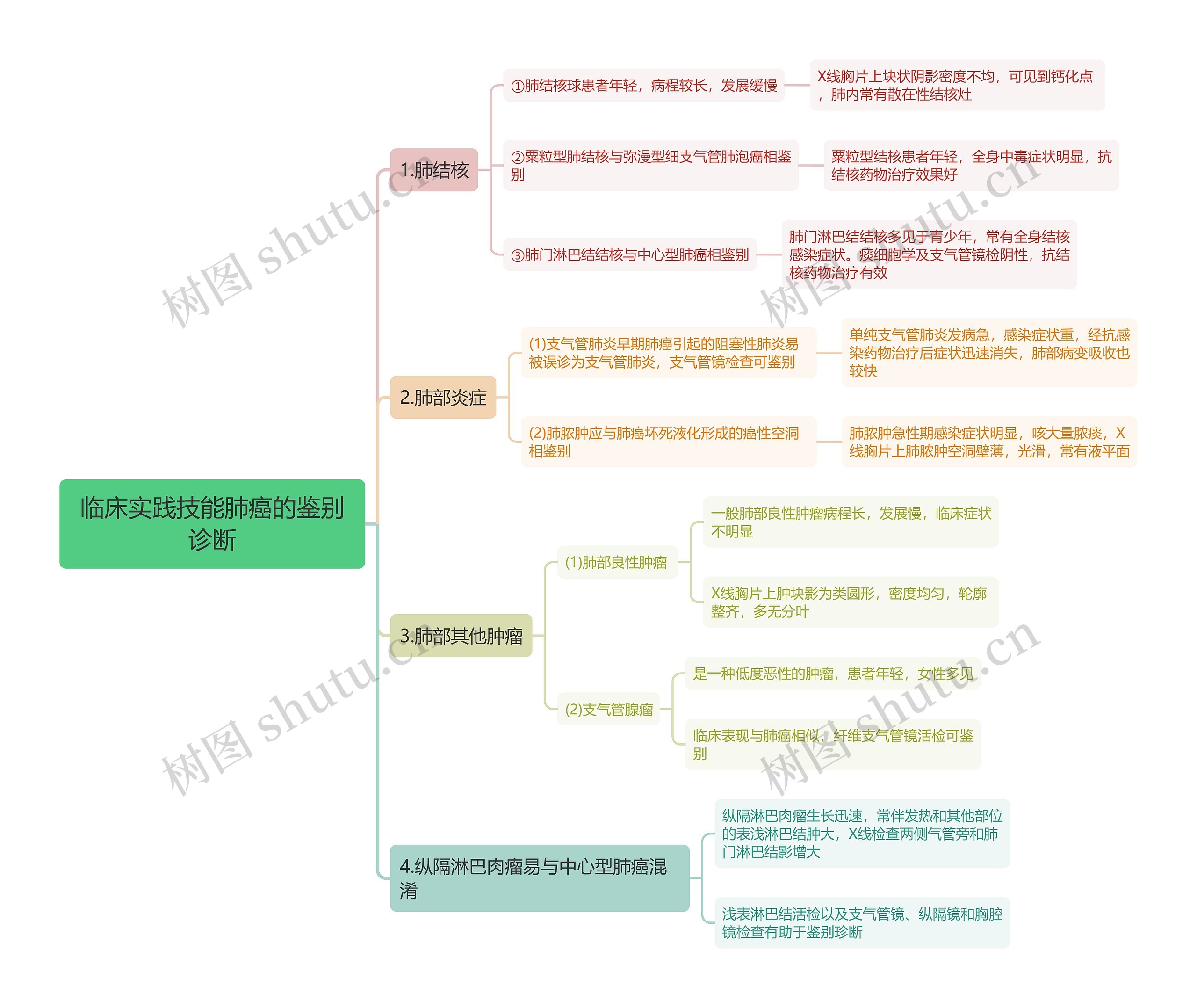 临床实践技能肺癌的鉴别诊断思维导图