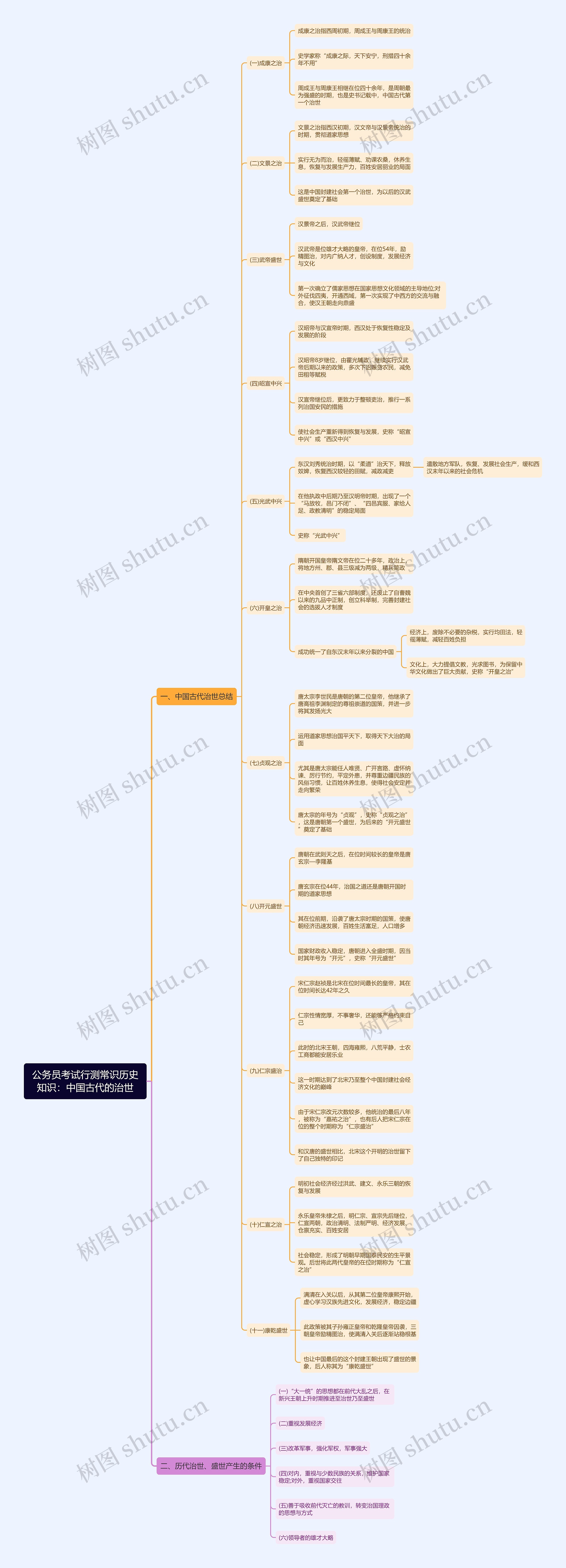 行测常识历史知识：中国古代的治世思维导图