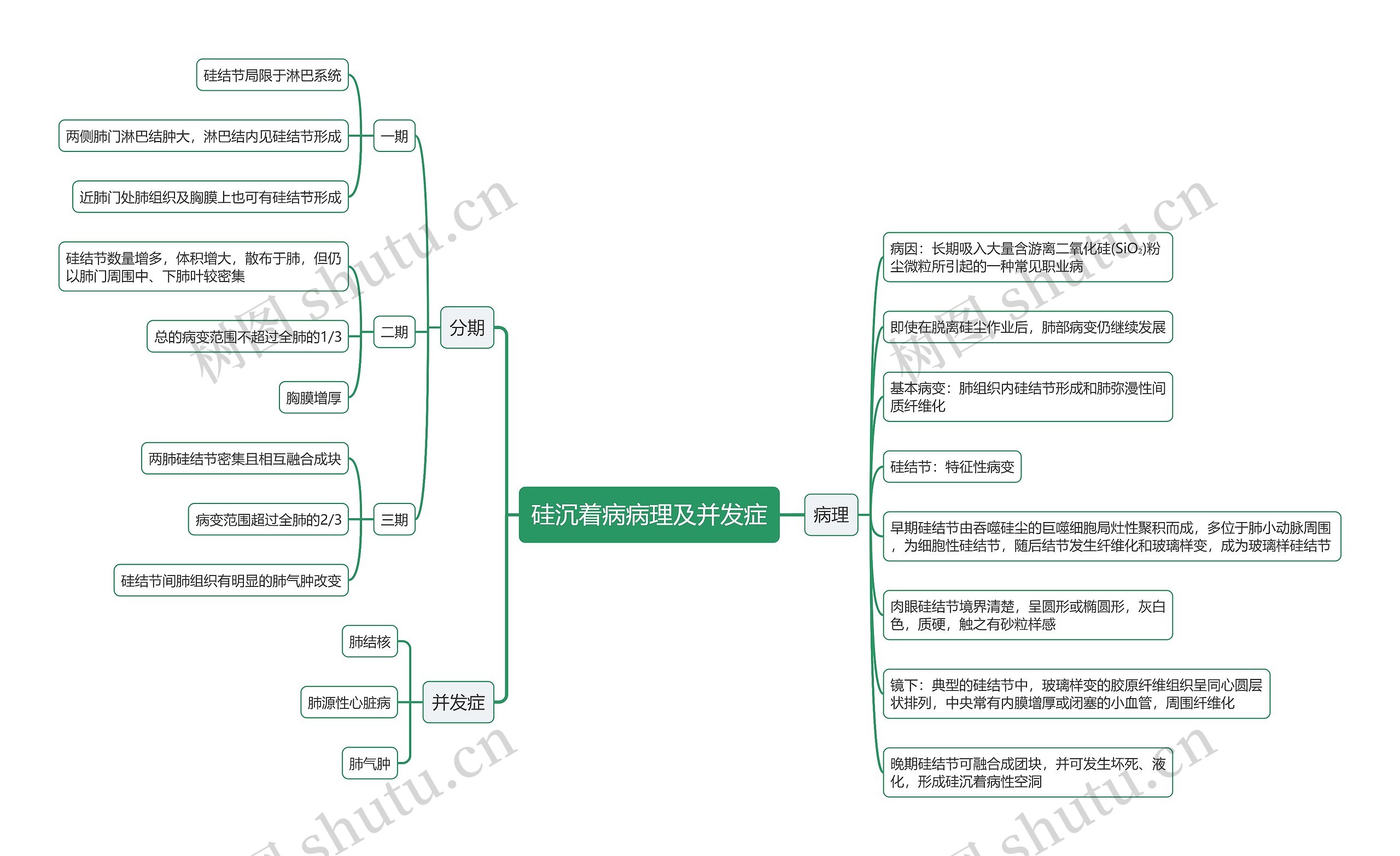 硅沉着病病理及并发症思维导图