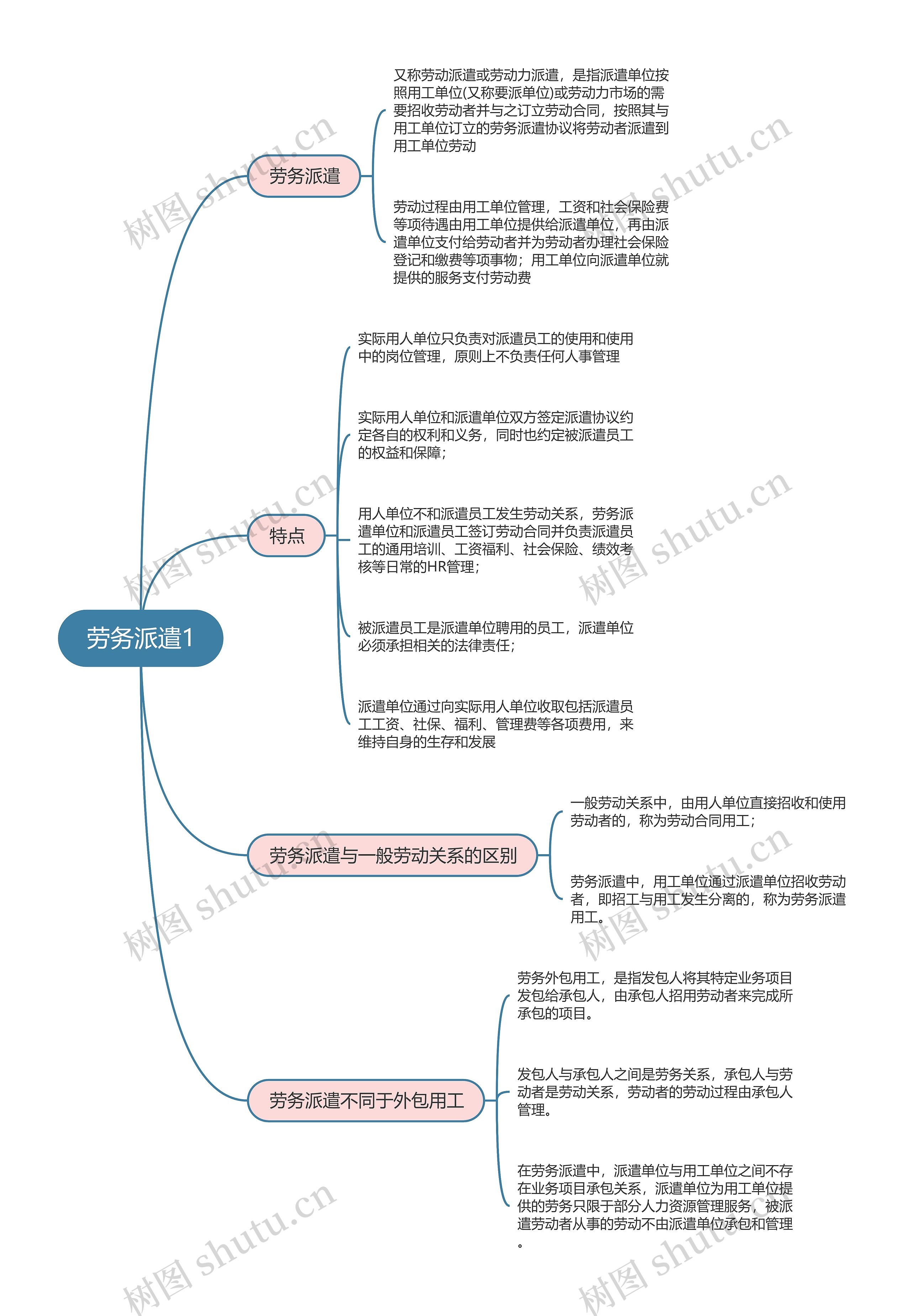 劳动法  劳务派遣1