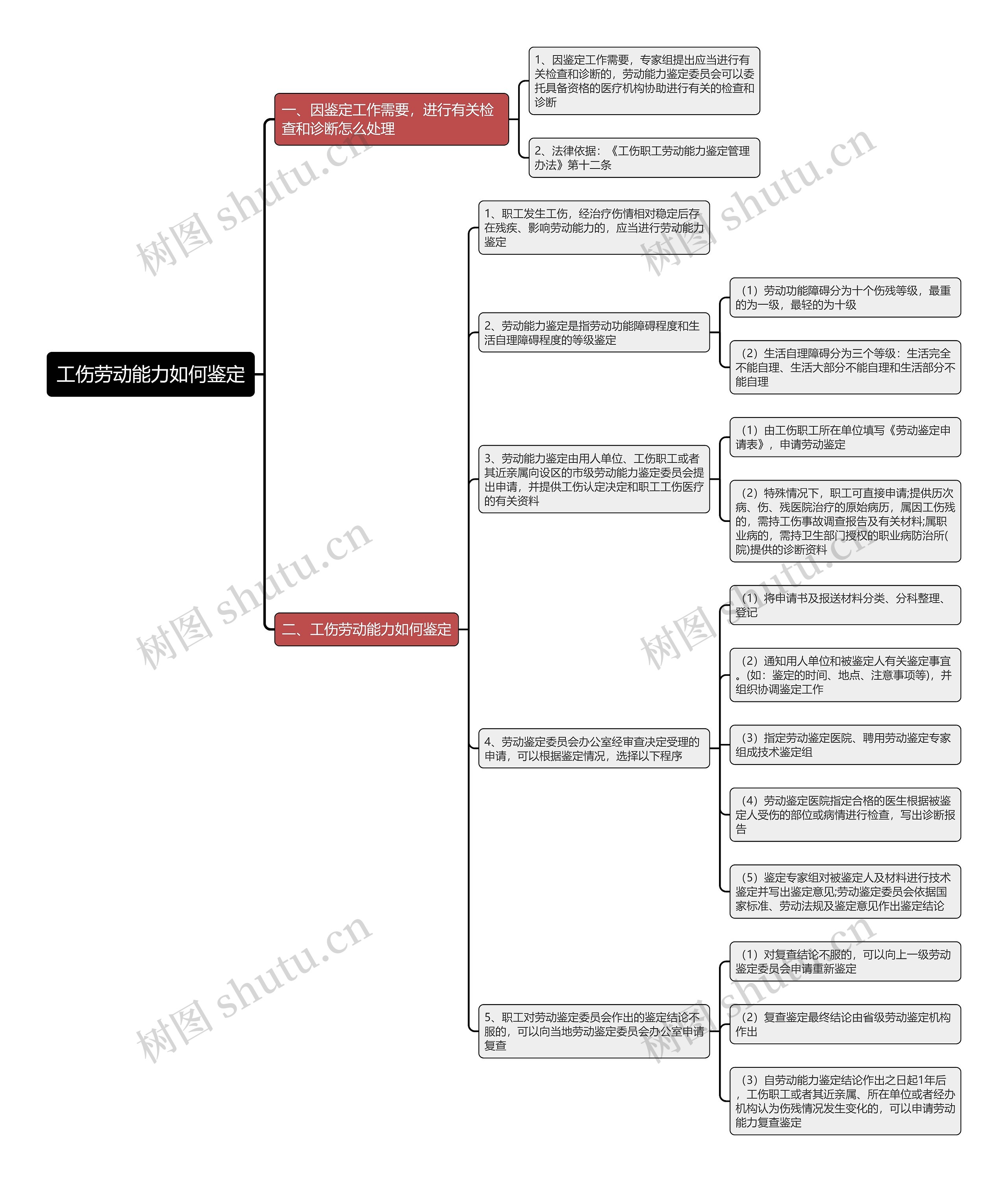 工伤劳动能力如何鉴定思维导图