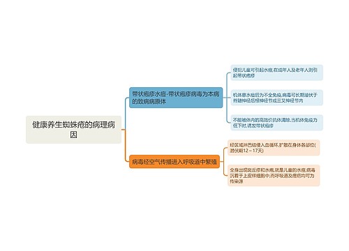 健康养生蜘蛛疮的病理病因思维导图