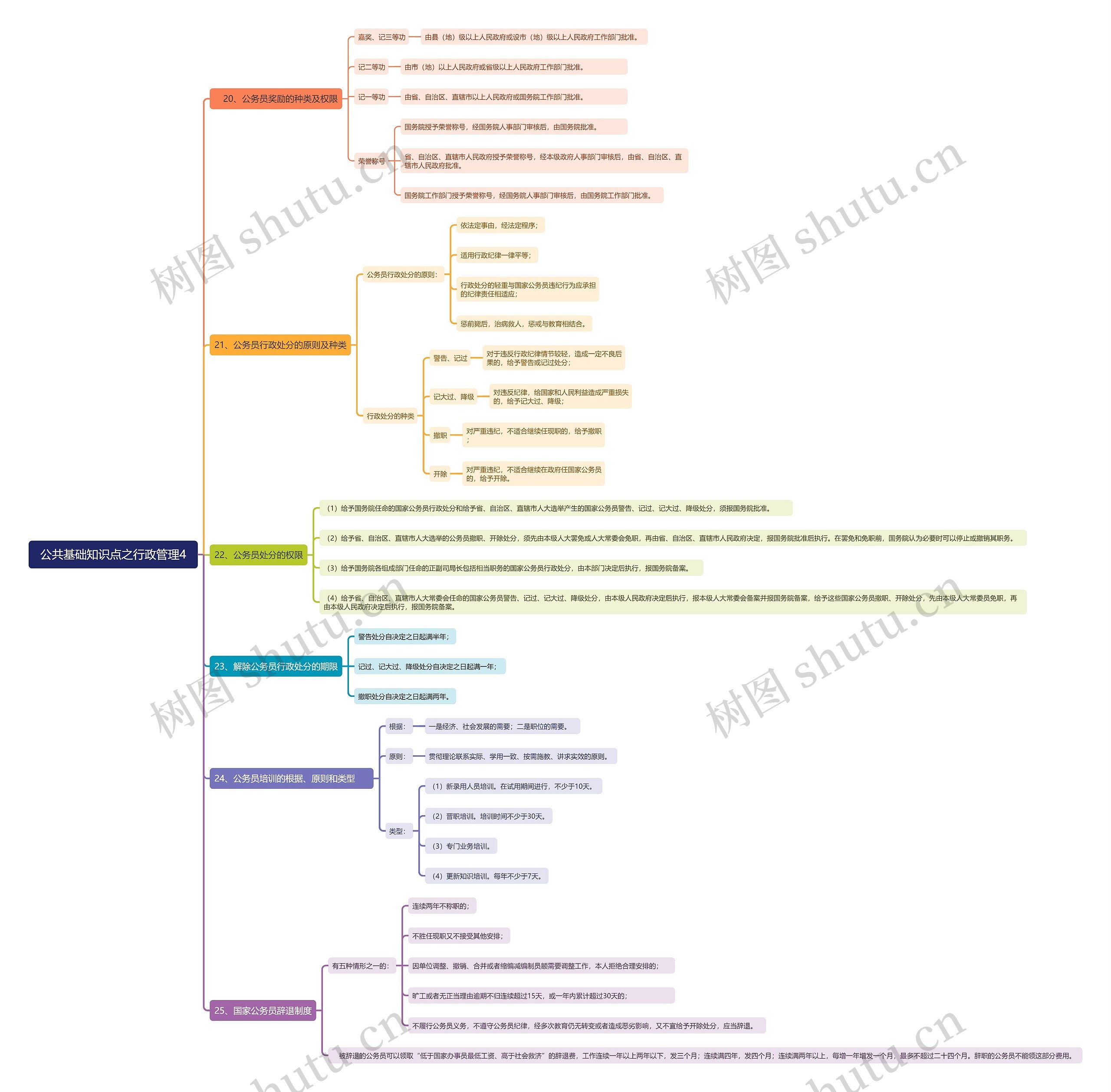 公共基础知识点之行政管理4思维导图