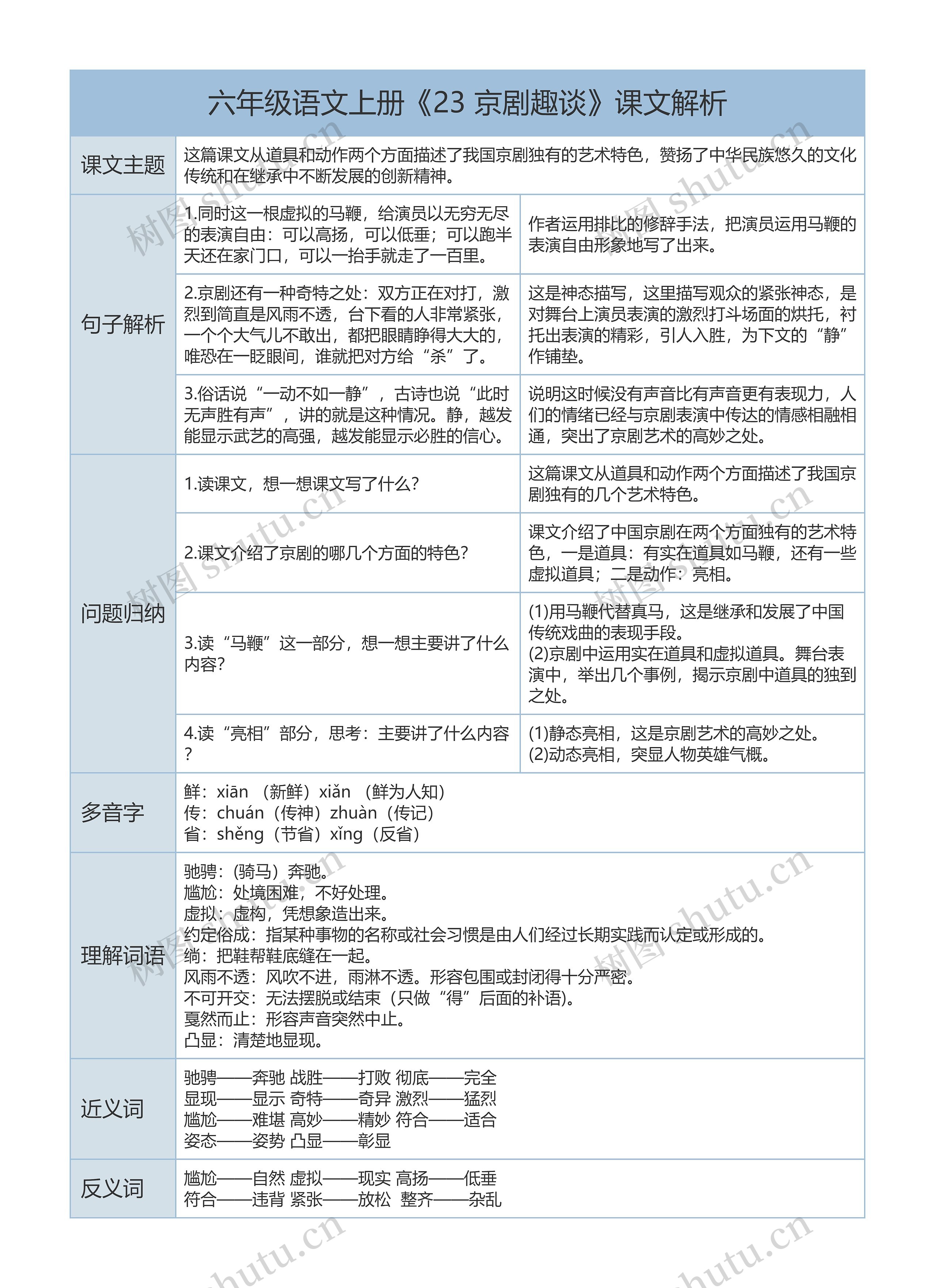 六年级语文上册《京剧趣谈》课文解析树形表格