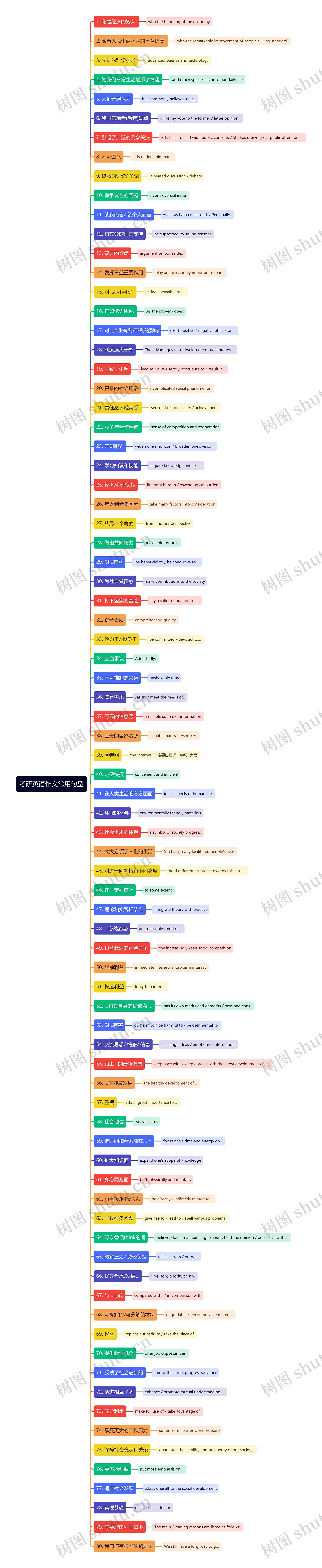 考研英语作文常用句型思维导图高清图 考研英语作文常用句型思维导图