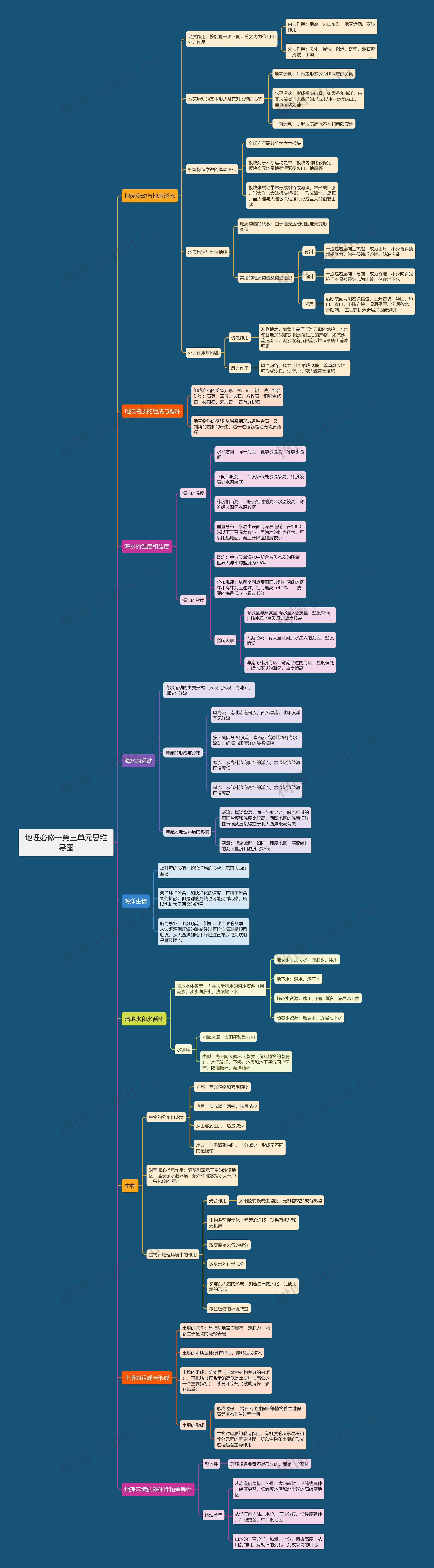 地理必修一第三单元思维导图