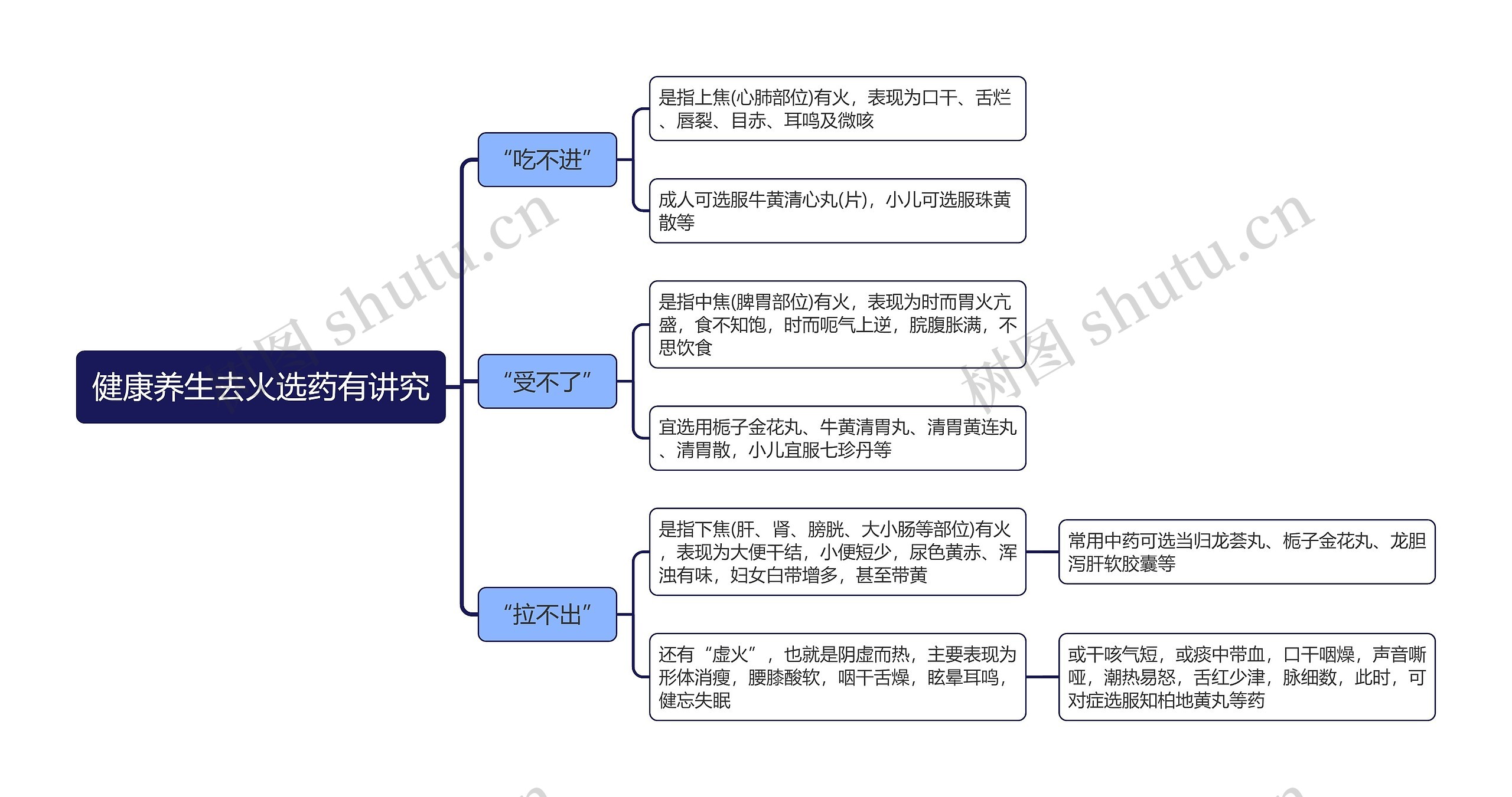 健康养生去火选药有讲究思维导图