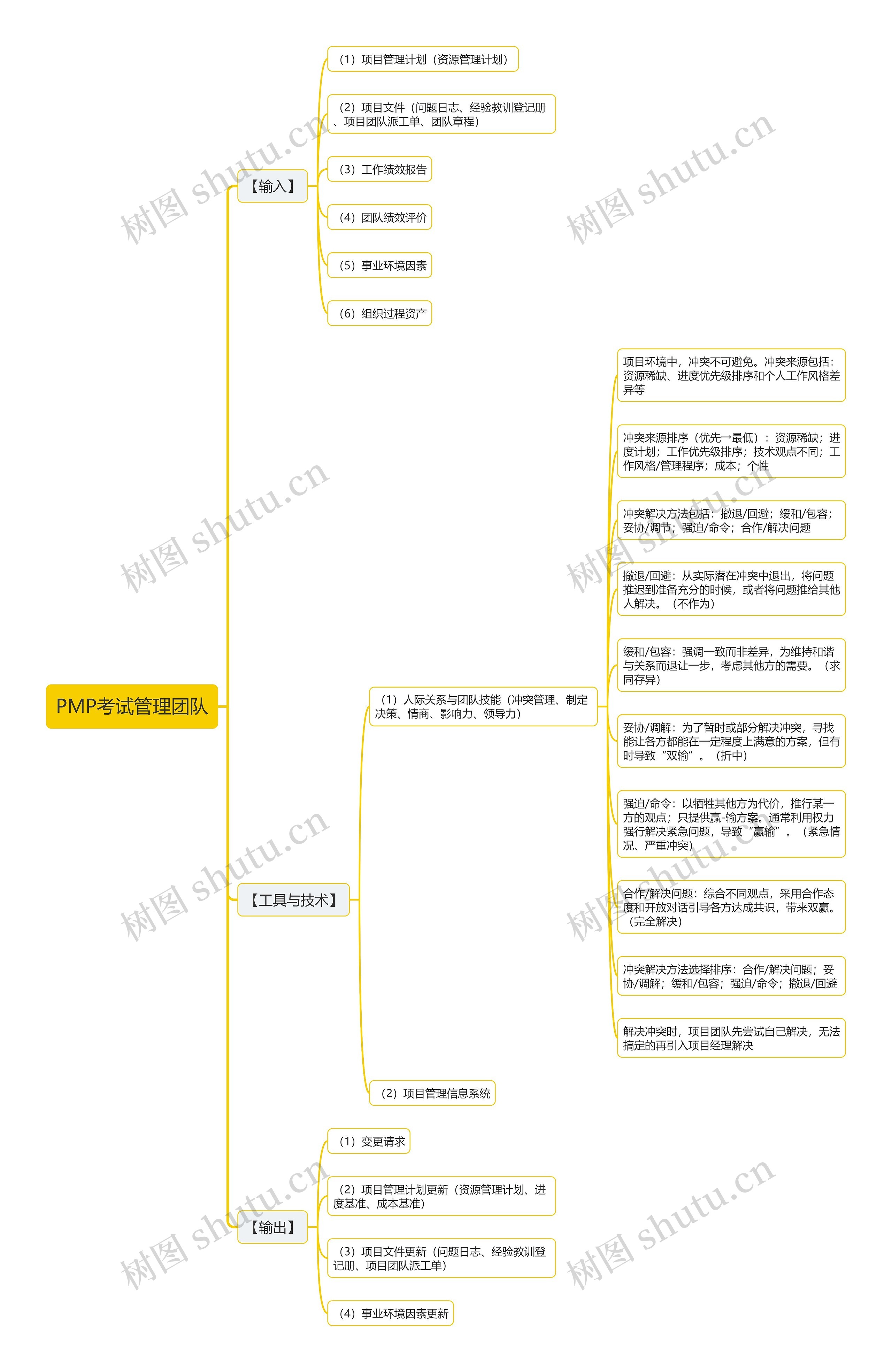 PMP考试管理团队思维导图